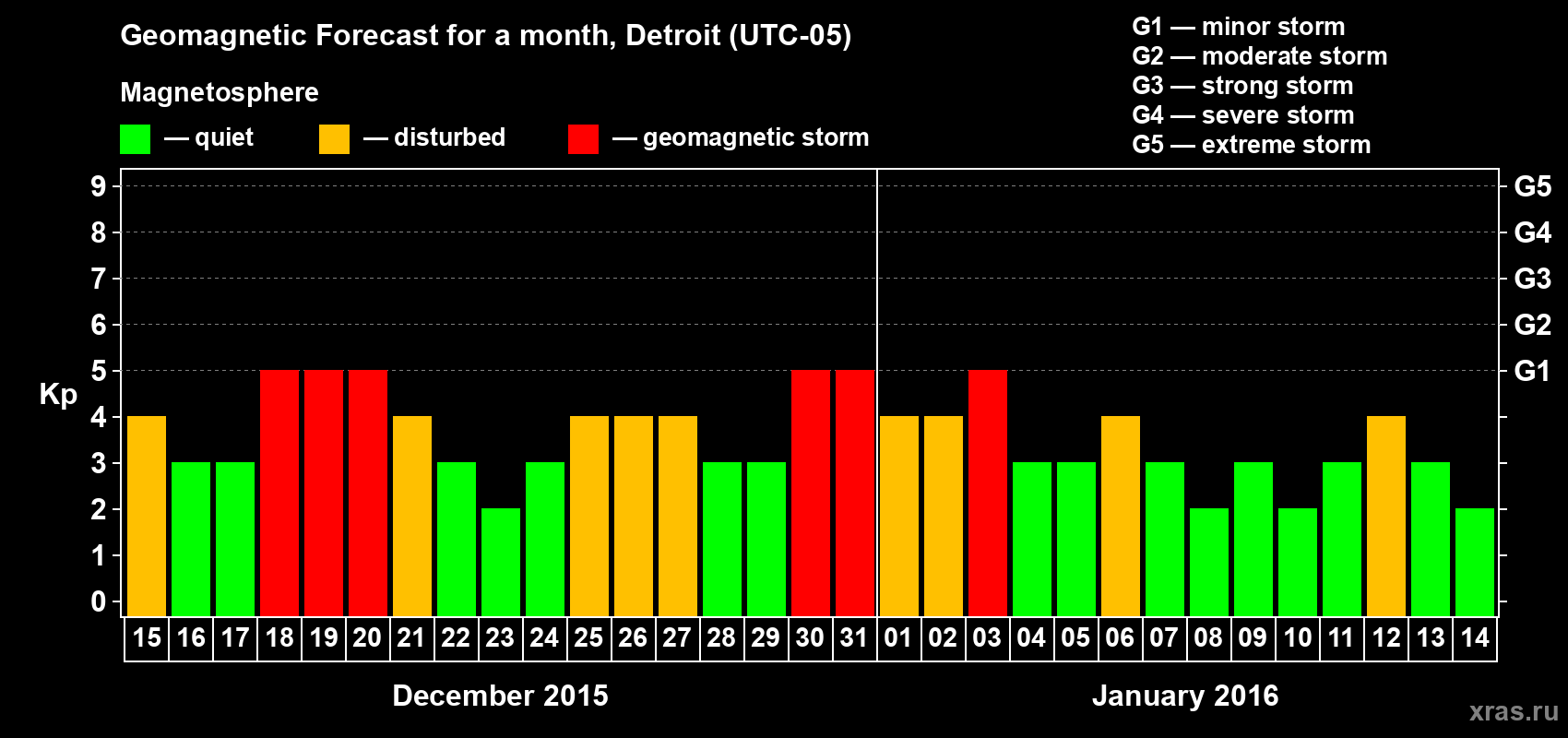 Forecast of the daily maximal value of geomagnetic index&nbsp;Kp for <b>1 month</b> (31 days) <b>from Dec 15, 2015 to Jan 14, 2016</b>