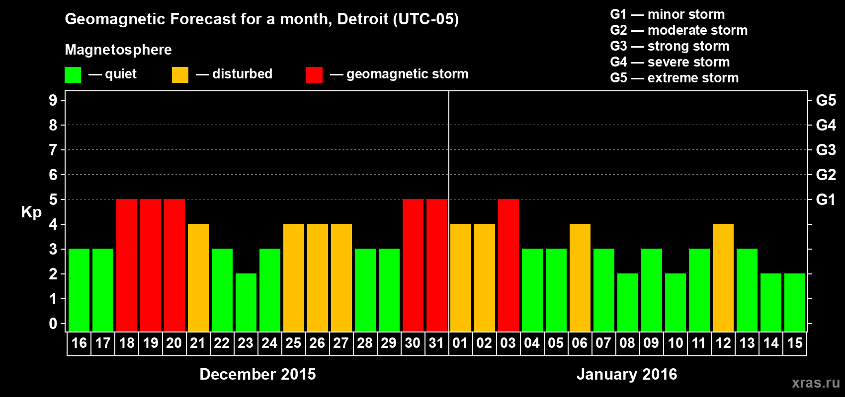 Forecast of the daily maximal value of geomagnetic index&nbsp;Kp for <b>1 month</b> (31 days) <b>from Dec 16, 2015 to Jan 15, 2016</b>