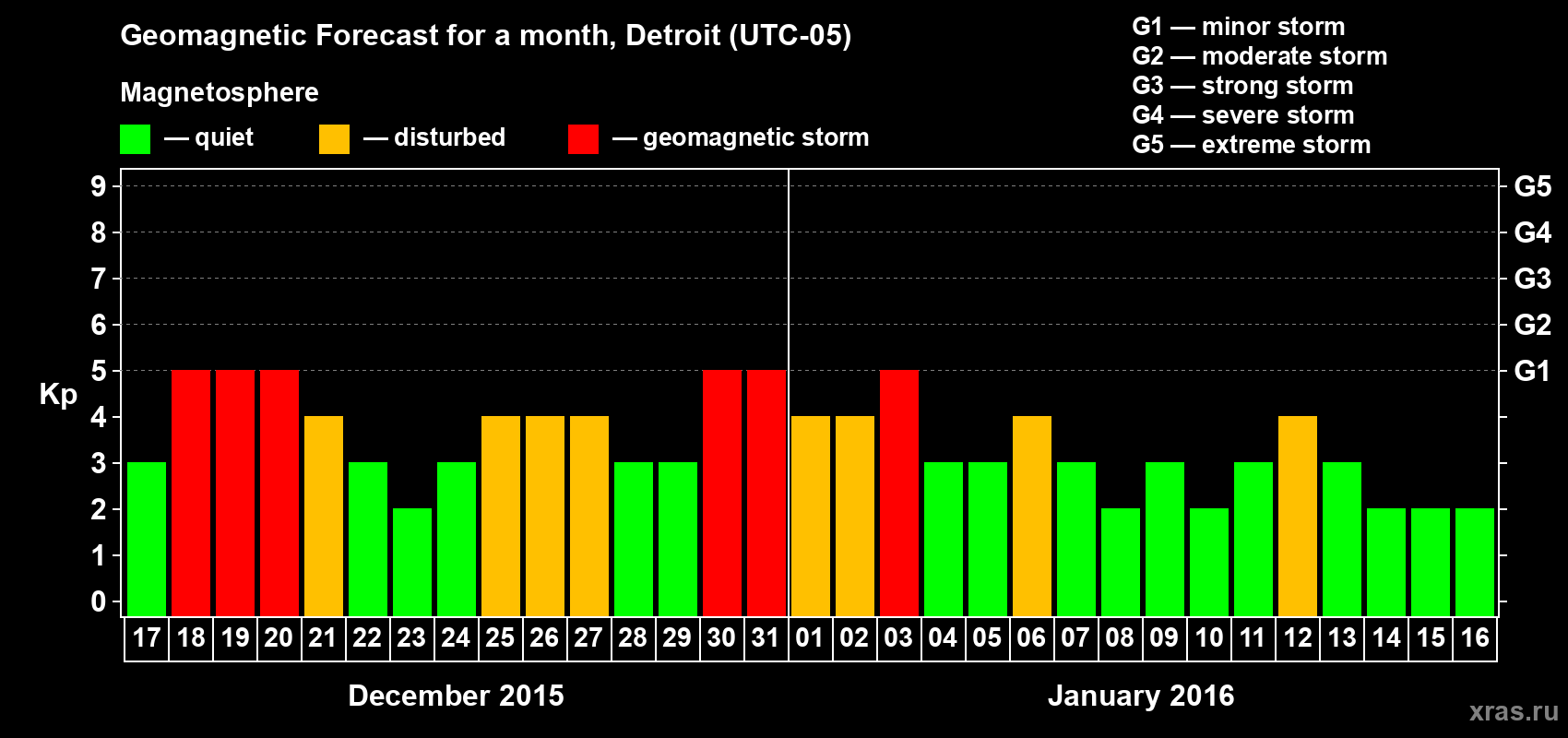 Forecast of the daily maximal value of geomagnetic index&nbsp;Kp for <b>1 month</b> (31 days) <b>from Dec 17, 2015 to Jan 16, 2016</b>
