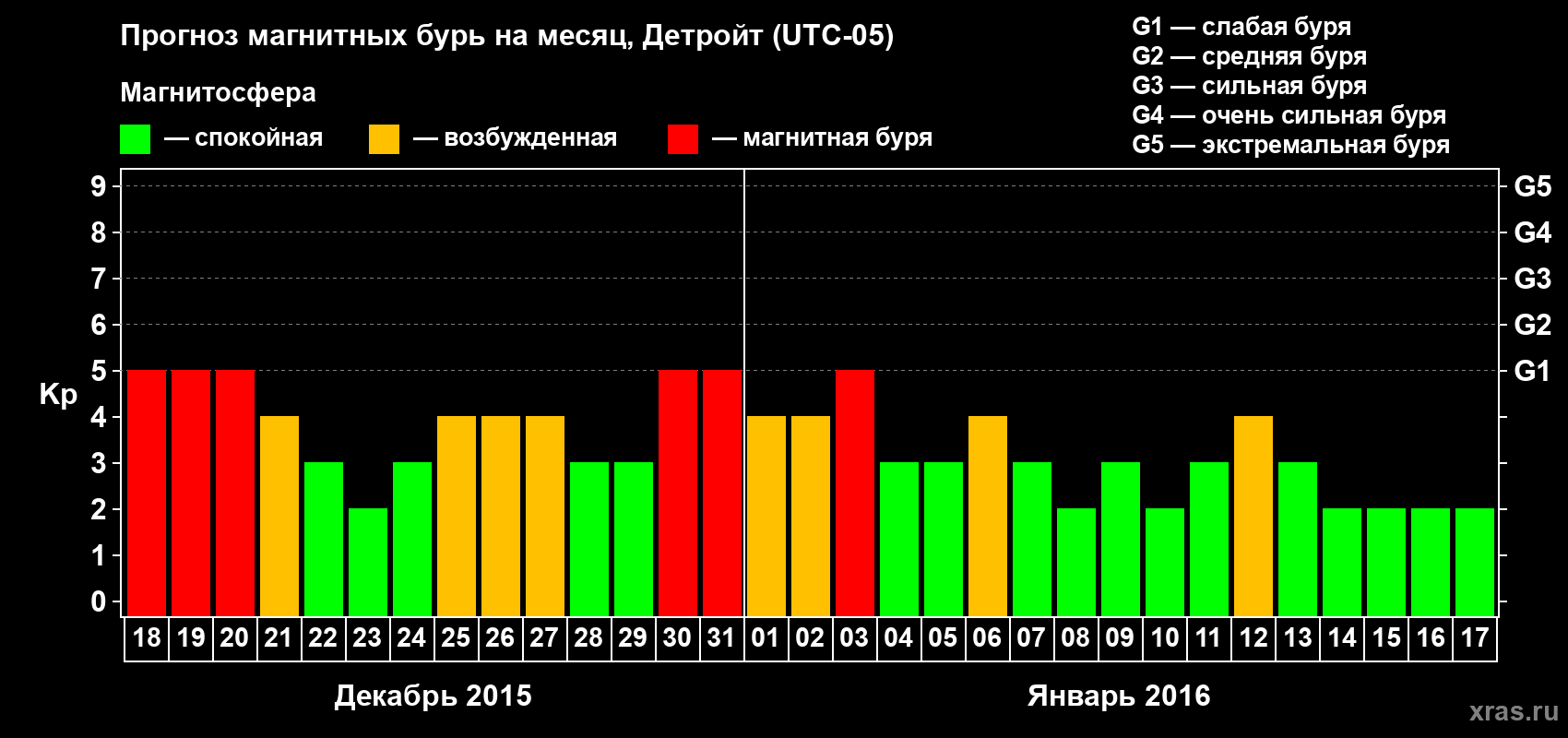 Прогноз максимального суточного геомагнитного индекса&nbsp;Kp на <b>1 месяц</b> (31 день) <b>с 18 декабря 2015 г по 17 января 2016 г</b>