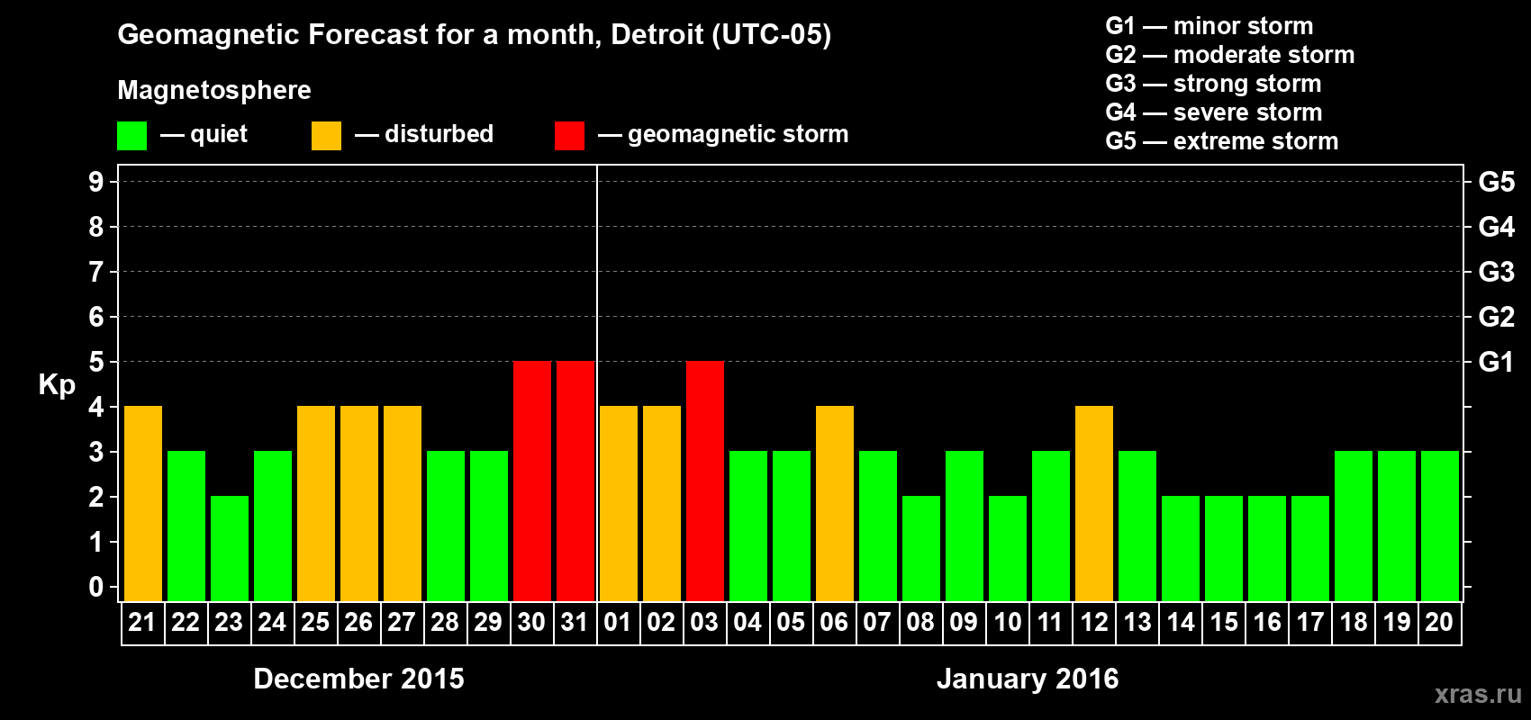 Forecast of the daily maximal value of geomagnetic index&nbsp;Kp for <b>1 month</b> (31 days) <b>from Dec 21, 2015 to Jan 20, 2016</b>