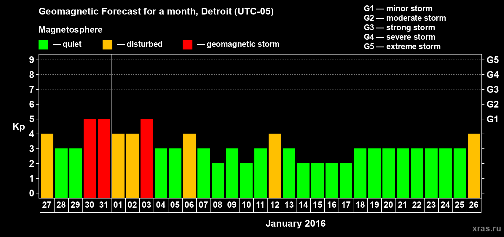 Forecast of the daily maximal value of geomagnetic index&nbsp;Kp for <b>1 month</b> (31 days) <b>from Dec 27, 2015 to Jan 26, 2016</b>