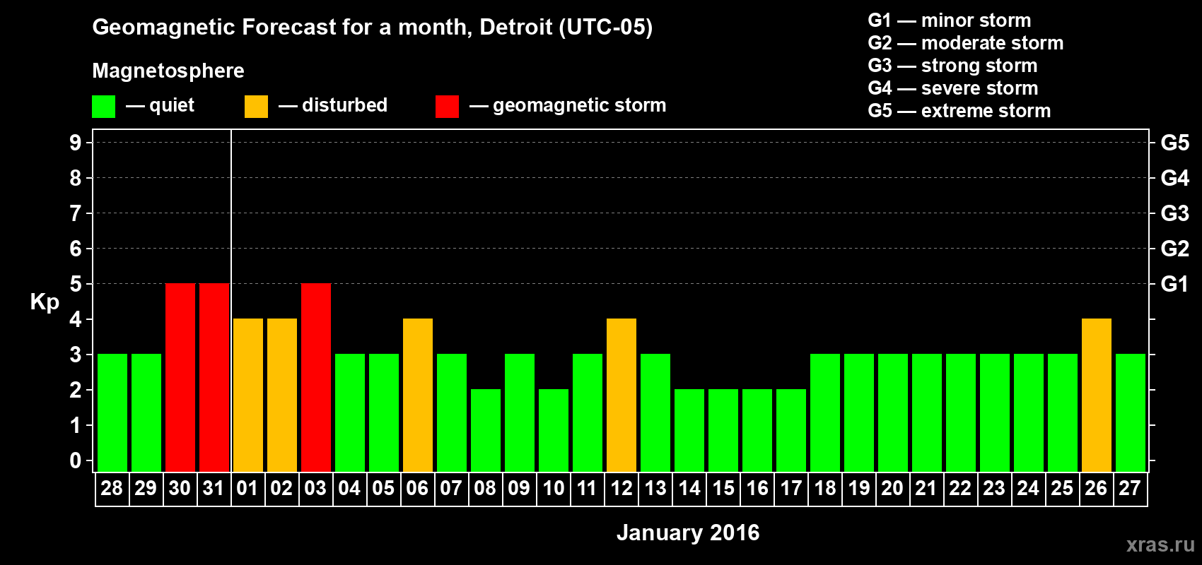 Forecast of the daily maximal value of geomagnetic index&nbsp;Kp for <b>1 month</b> (31 days) <b>from Dec 28, 2015 to Jan 27, 2016</b>