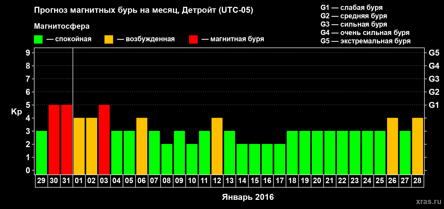 Прогноз максимального суточного геомагнитного индекса&nbsp;Kp на <b>1 месяц</b> (31 день) <b>с 29 декабря 2015 г по 28 января 2016 г</b>