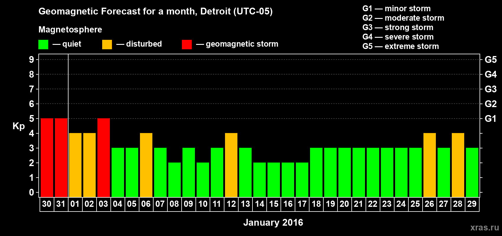 Forecast of the daily maximal value of geomagnetic index&nbsp;Kp for <b>1 month</b> (31 days) <b>from Dec 30, 2015 to Jan 29, 2016</b>