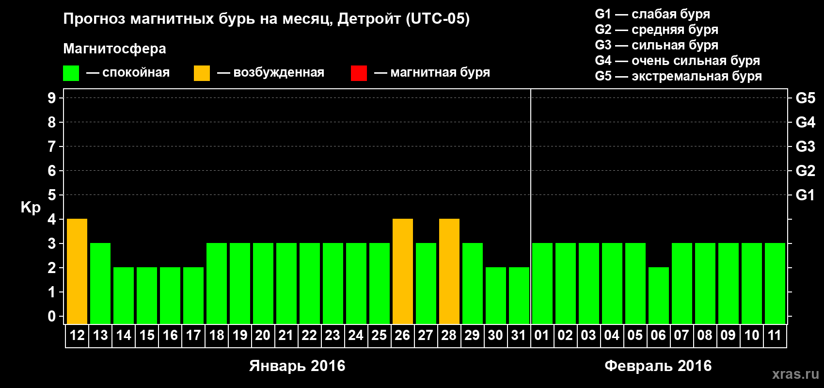Прогноз максимального суточного геомагнитного индекса&nbsp;Kp на <b>1 месяц</b> (31 день) <b>с 12 января по 11 февраля 2016 г</b>