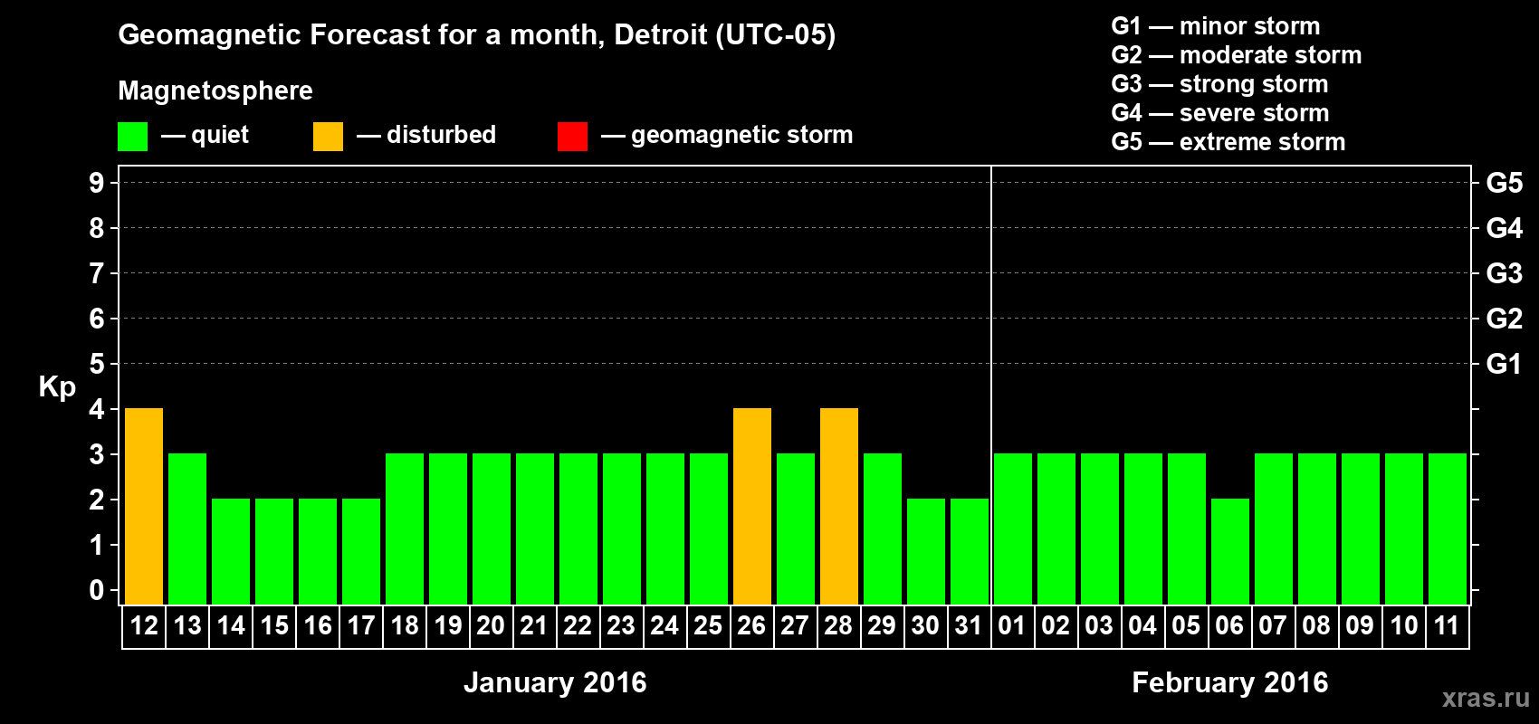 Forecast of the daily maximal value of geomagnetic index&nbsp;Kp for <b>1 month</b> (31 days) <b>from Jan 12, 2016 to Feb 11, 2016</b>