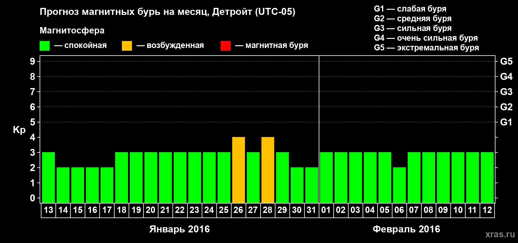 Прогноз максимального суточного геомагнитного индекса Kp на <b>1 месяц</b> (31 день) <b>с 13 января по 12 февраля 2016 г</b>