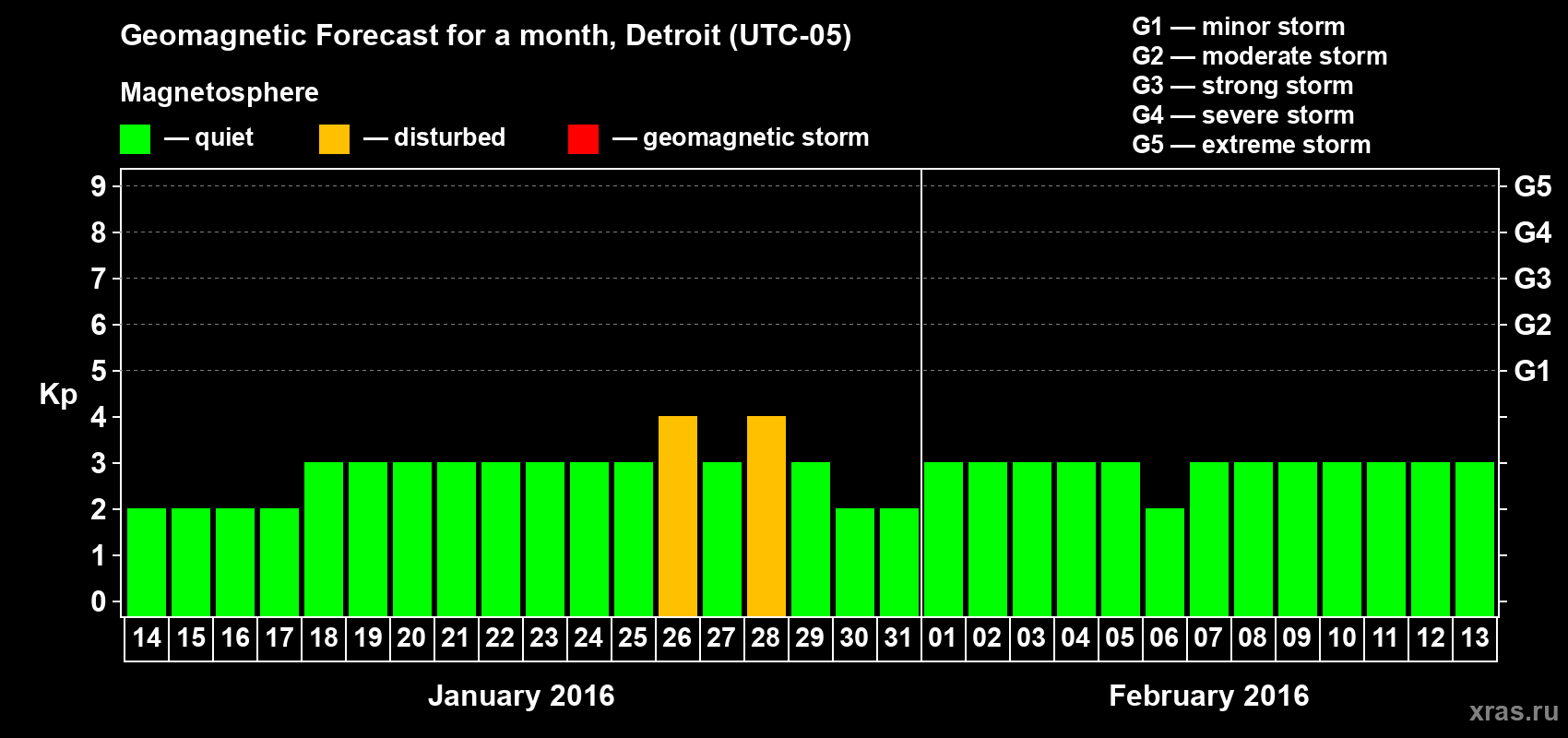 Forecast of the daily maximal value of geomagnetic index&nbsp;Kp for <b>1 month</b> (31 days) <b>from Jan 14, 2016 to Feb 13, 2016</b>