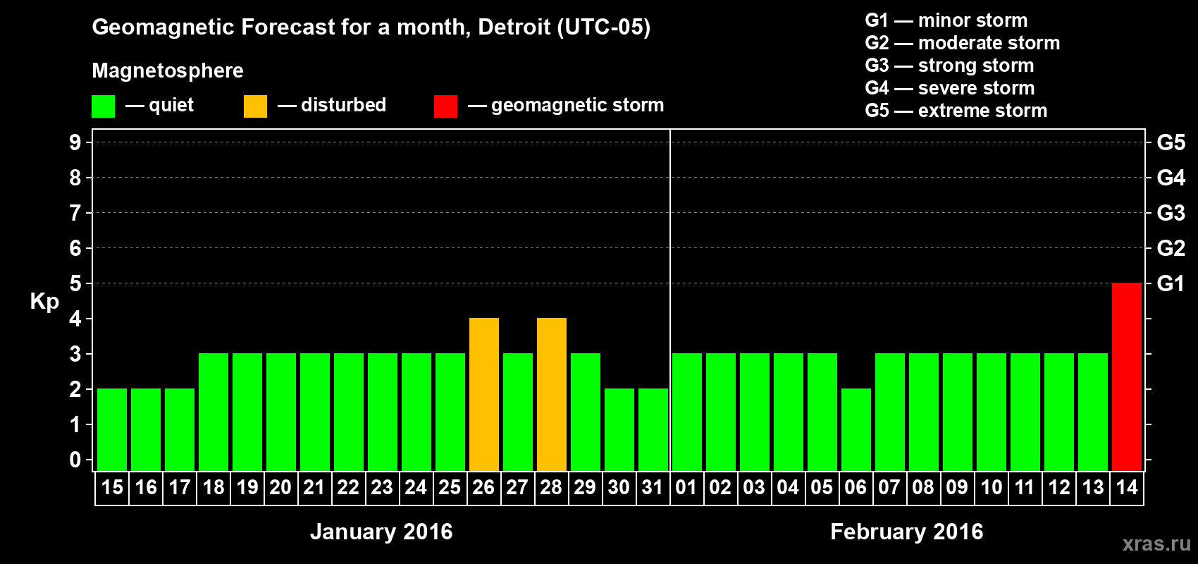 Forecast of the daily maximal value of geomagnetic index&nbsp;Kp for <b>1 month</b> (31 days) <b>from Jan 15, 2016 to Feb 14, 2016</b>