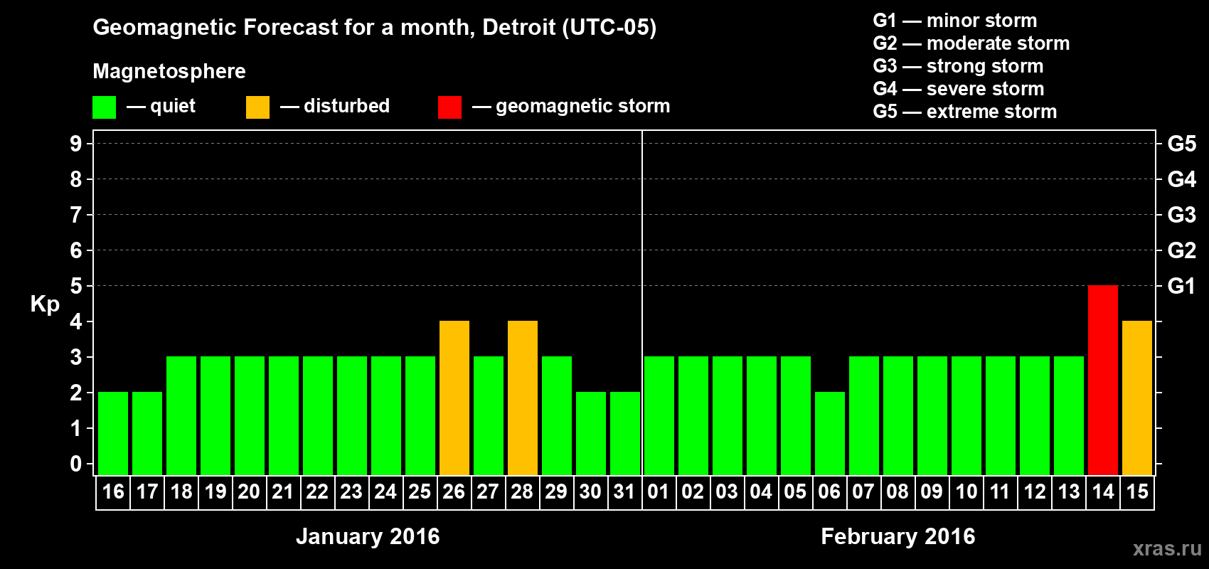 Forecast of the daily maximal value of geomagnetic index&nbsp;Kp for <b>1 month</b> (31 days) <b>from Jan 16, 2016 to Feb 15, 2016</b>