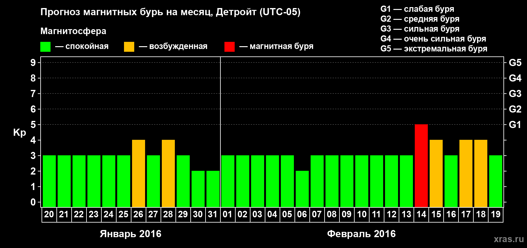 Прогноз максимального суточного геомагнитного индекса&nbsp;Kp на <b>1 месяц</b> (31 день) <b>с 20 января по 19 февраля 2016 г</b>
