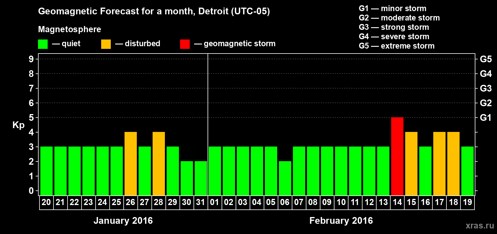 Forecast of the daily maximal value of geomagnetic index&nbsp;Kp for <b>1 month</b> (31 days) <b>from Jan 20, 2016 to Feb 19, 2016</b>