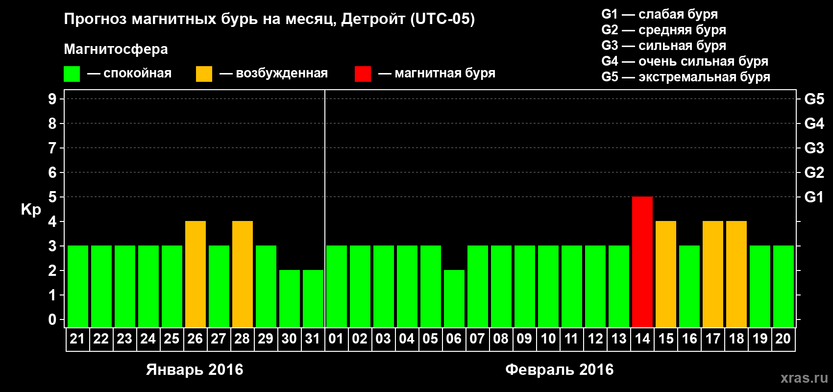 Прогноз максимального суточного геомагнитного индекса&nbsp;Kp на <b>1 месяц</b> (31 день) <b>с 21 января по 20 февраля 2016 г</b>