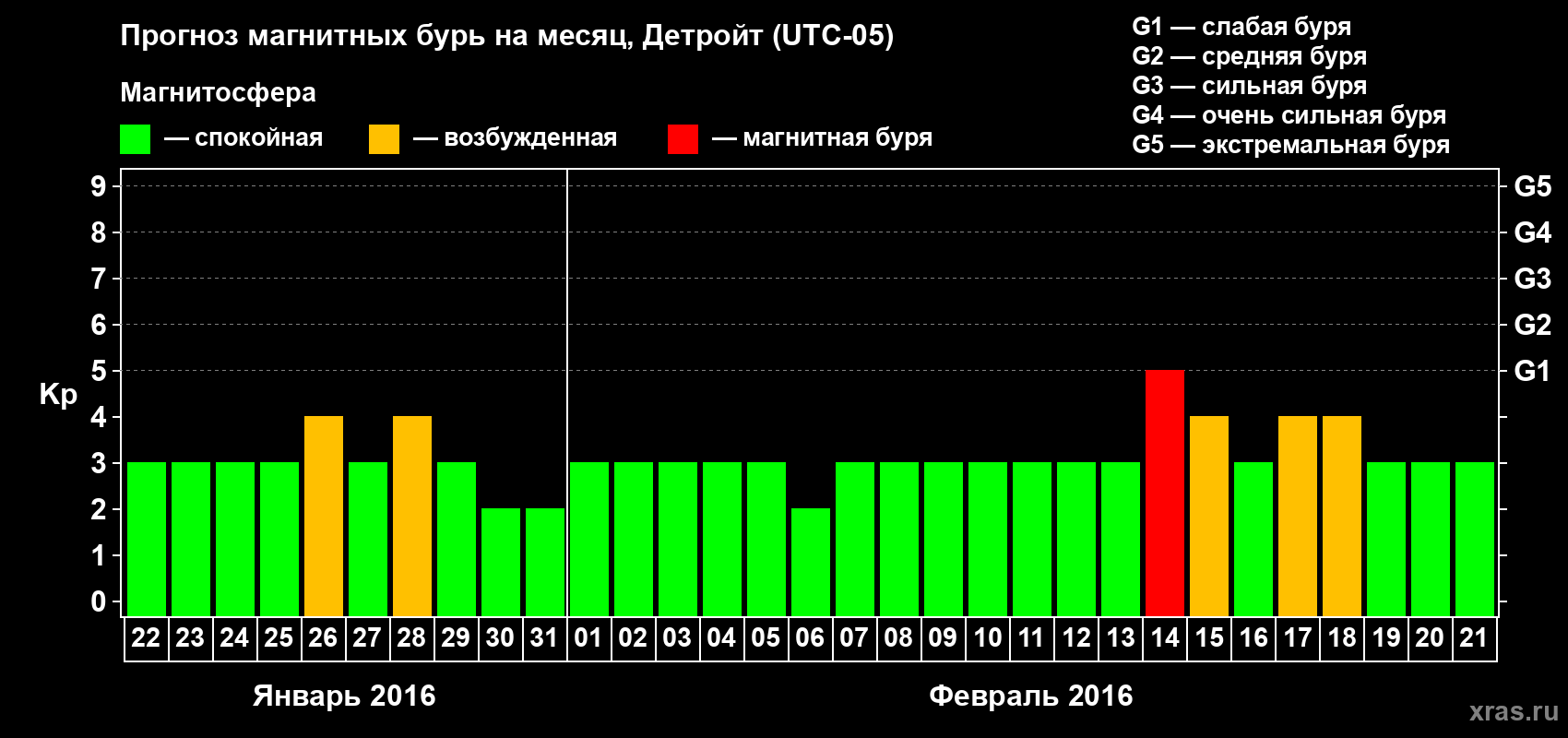 Прогноз максимального суточного геомагнитного индекса&nbsp;Kp на <b>1 месяц</b> (31 день) <b>с 22 января по 21 февраля 2016 г</b>