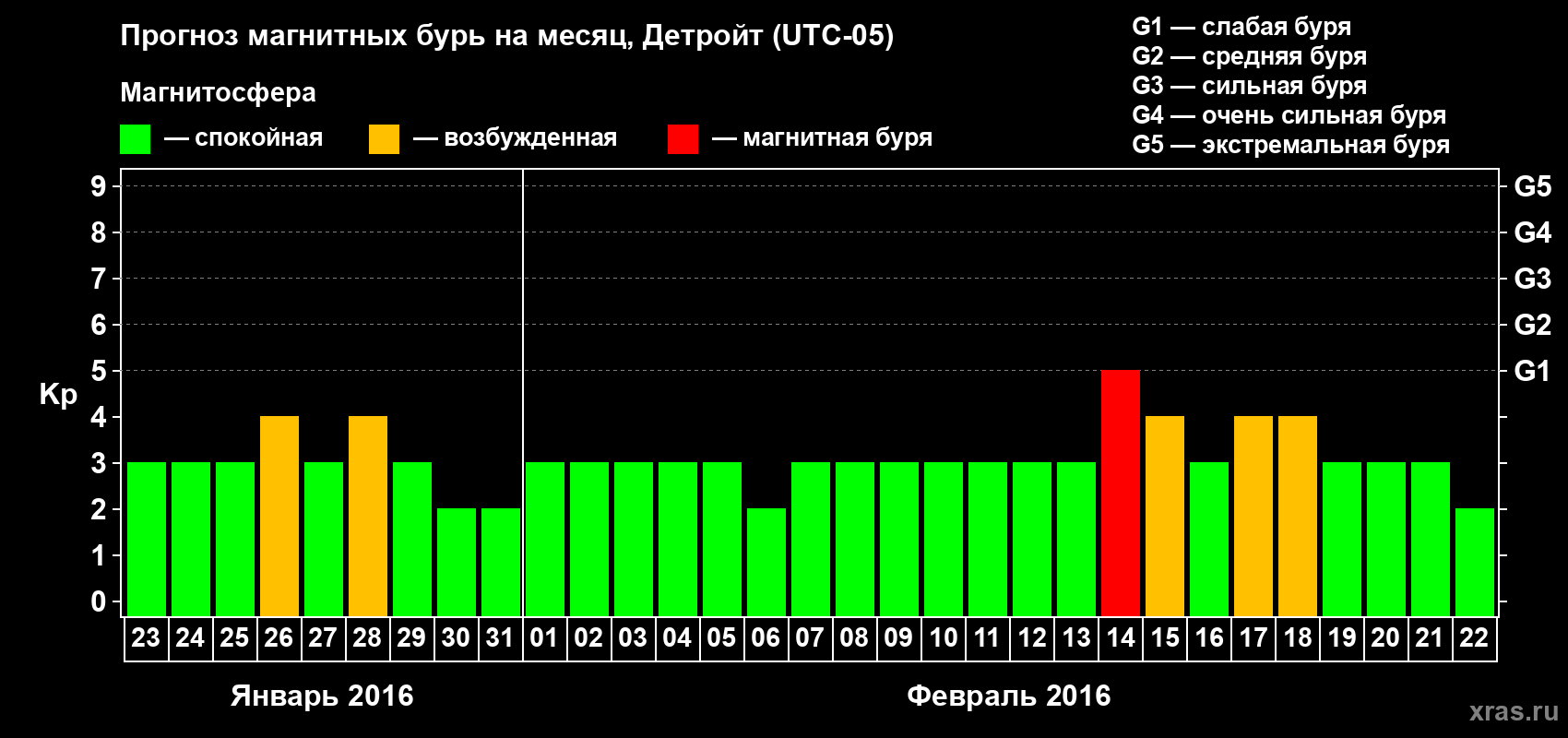 Прогноз максимального суточного геомагнитного индекса&nbsp;Kp на <b>1 месяц</b> (31 день) <b>с 23 января по 22 февраля 2016 г</b>