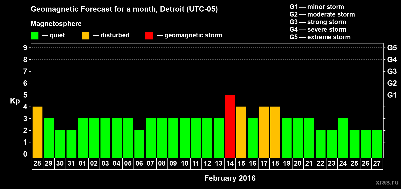 Forecast of the daily maximal value of geomagnetic index&nbsp;Kp for <b>1 month</b> (31 days) <b>from Jan 28, 2016 to Feb 27, 2016</b>