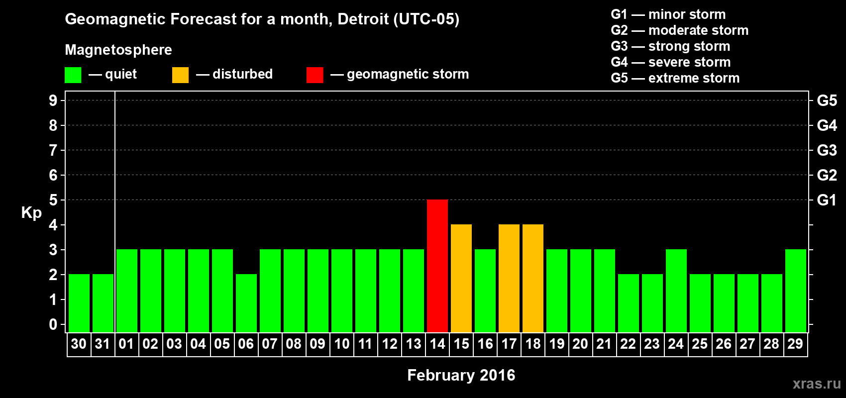 Forecast of the daily maximal value of geomagnetic index&nbsp;Kp for <b>1 month</b> (31 days) <b>from Jan 30, 2016 to Feb 29, 2016</b>