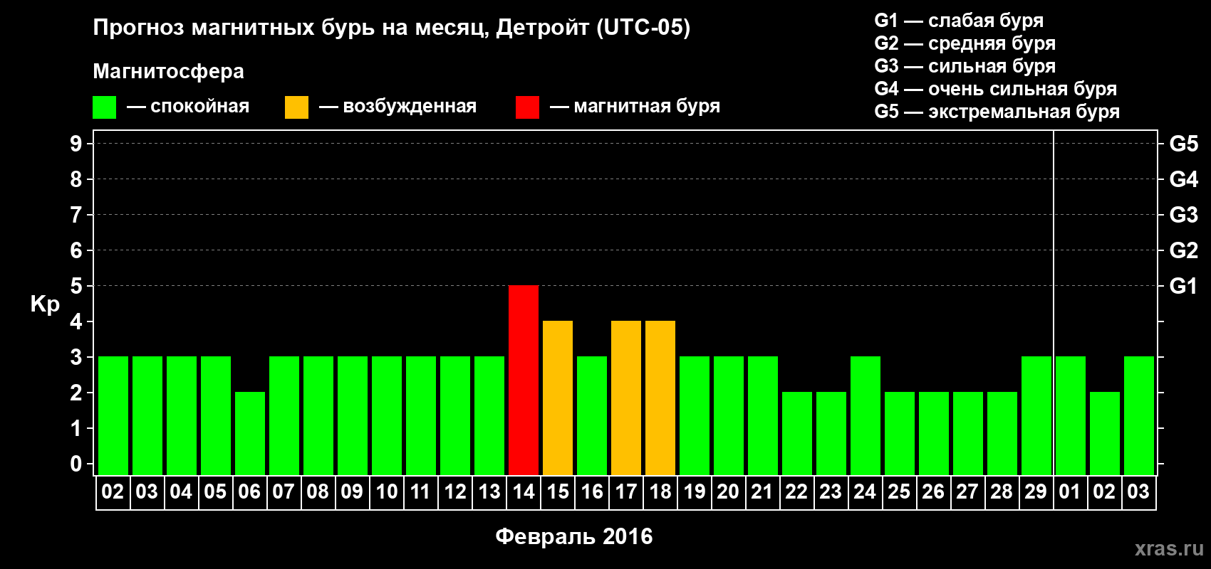 Прогноз максимального суточного геомагнитного индекса Kp на <b>1 месяц</b> (31 день) <b>с 02 февраля по 03 марта 2016 г</b>