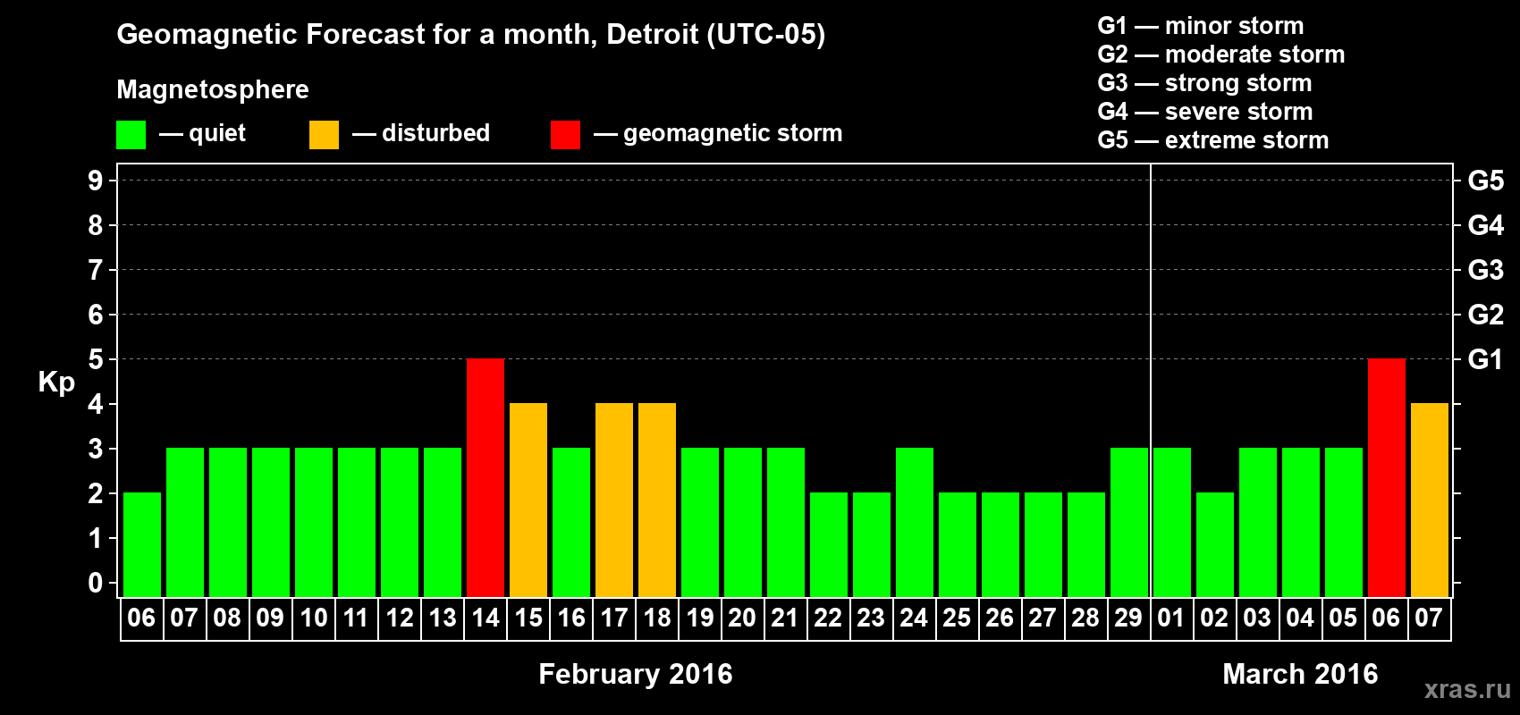 Forecast of the daily maximal value of geomagnetic index&nbsp;Kp for <b>1 month</b> (31 days) <b>from Feb 06, 2016 to Mar 07, 2016</b>