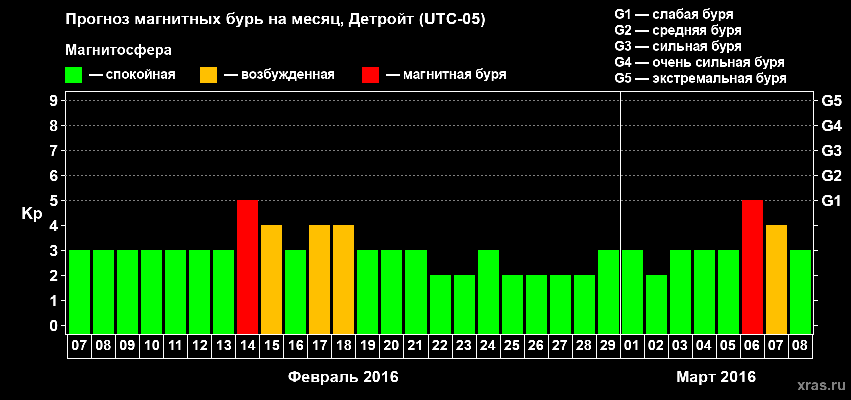 Прогноз максимального суточного геомагнитного индекса Kp на <b>1 месяц</b> (31 день) <b>с 07 февраля по 08 марта 2016 г</b>