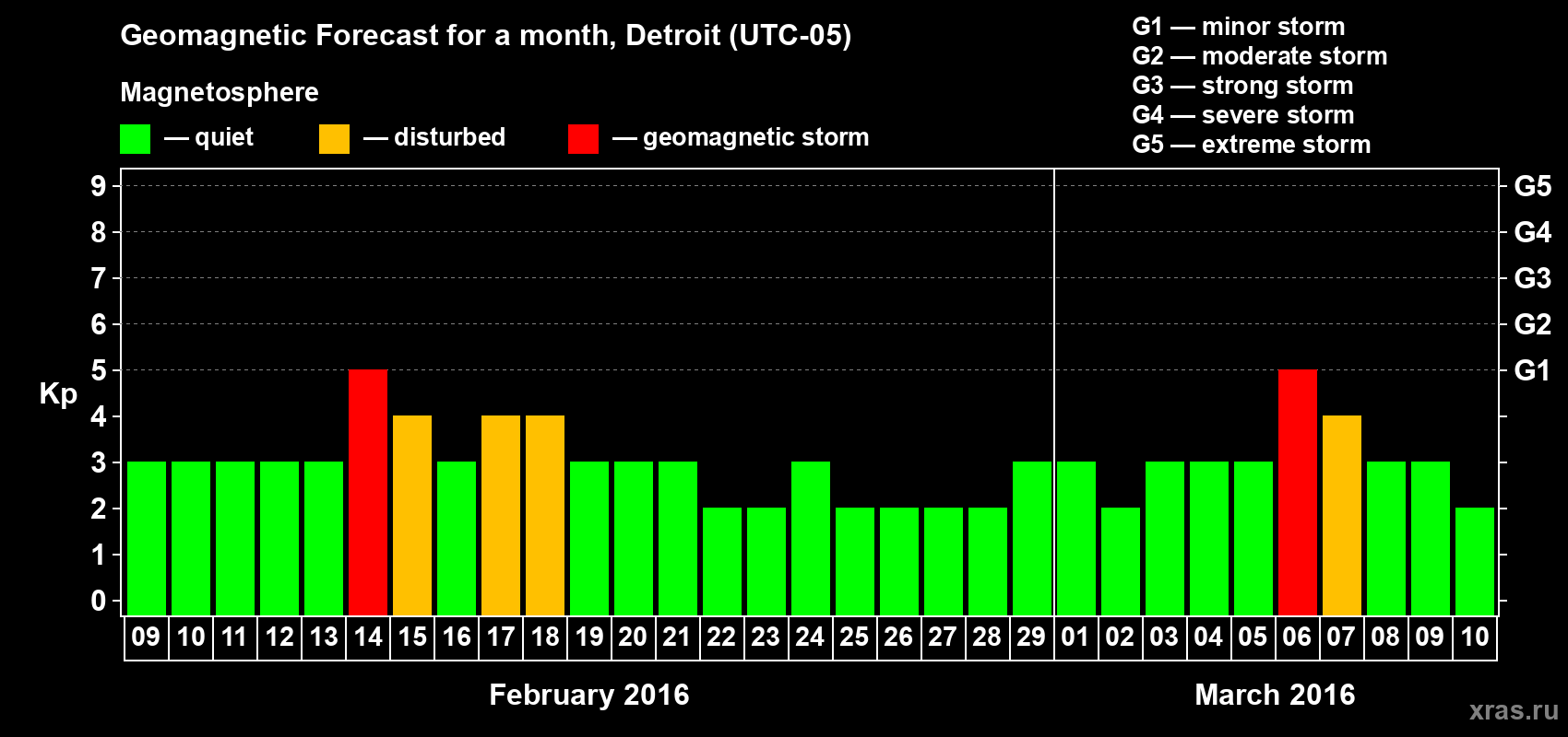 Forecast of the daily maximal value of geomagnetic index&nbsp;Kp for <b>1 month</b> (31 days) <b>from Feb 09, 2016 to Mar 10, 2016</b>