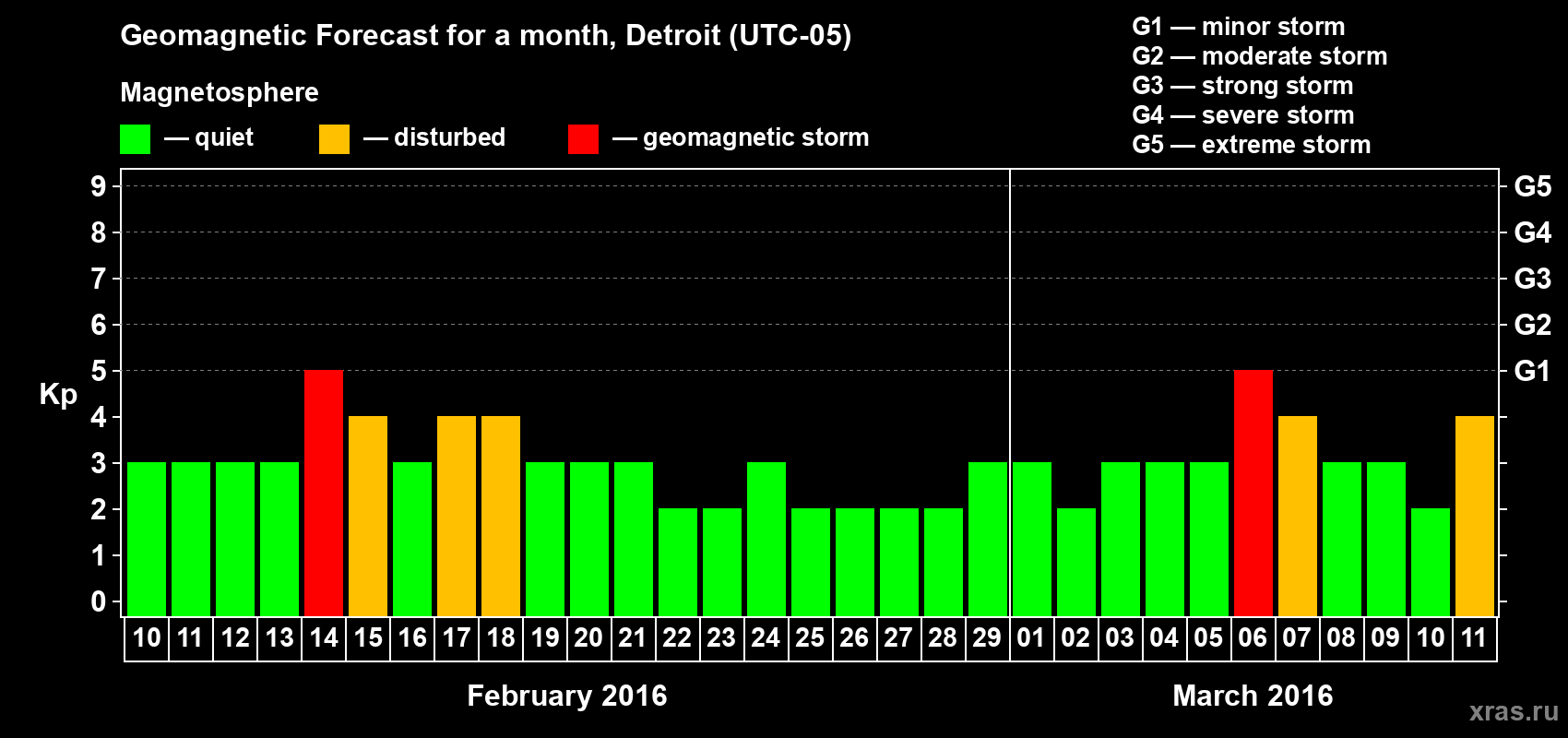 Forecast of the daily maximal value of geomagnetic index Kp for <b>1 month</b> (31 days) <b>from Feb 10, 2016 to Mar 11, 2016</b>
