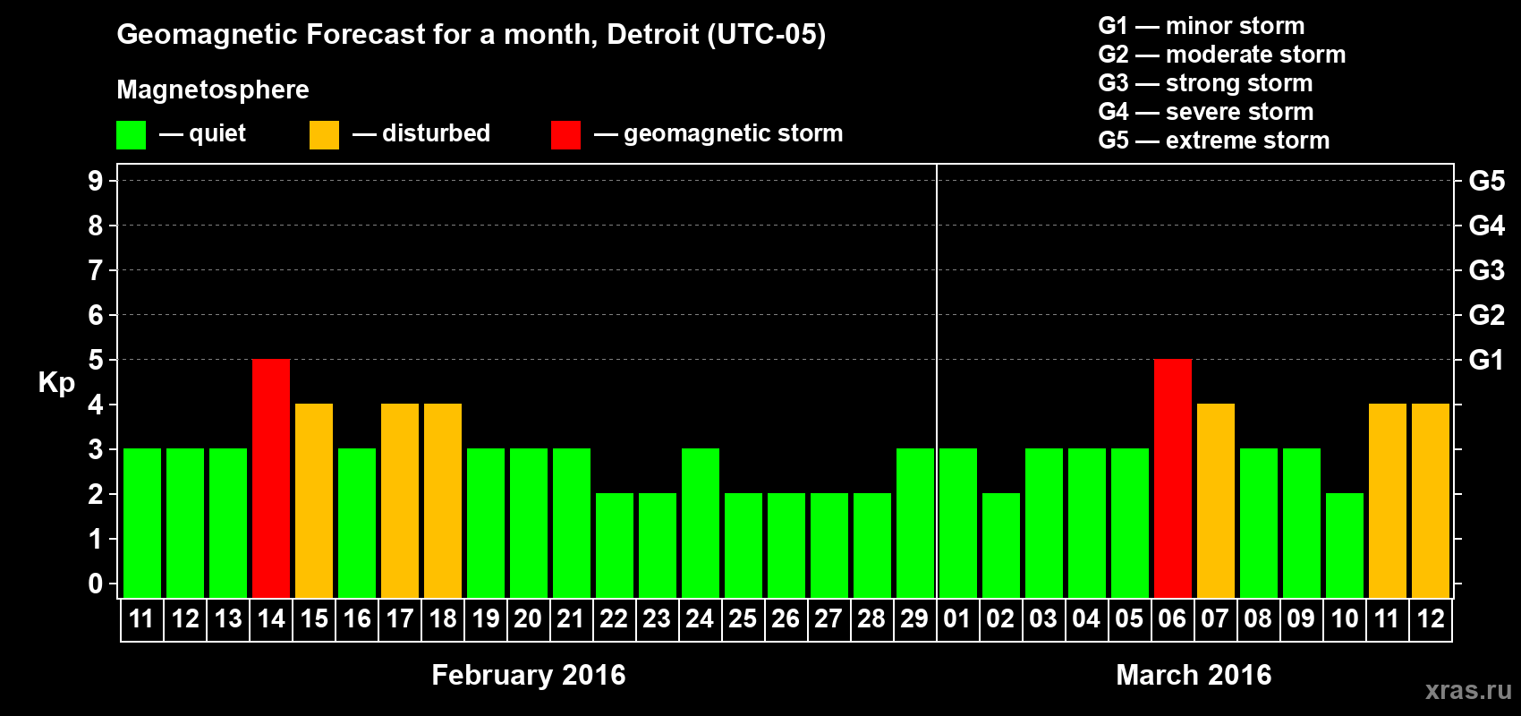 Forecast of the daily maximal value of geomagnetic index Kp for <b>1 month</b> (31 days) <b>from Feb 11, 2016 to Mar 12, 2016</b>