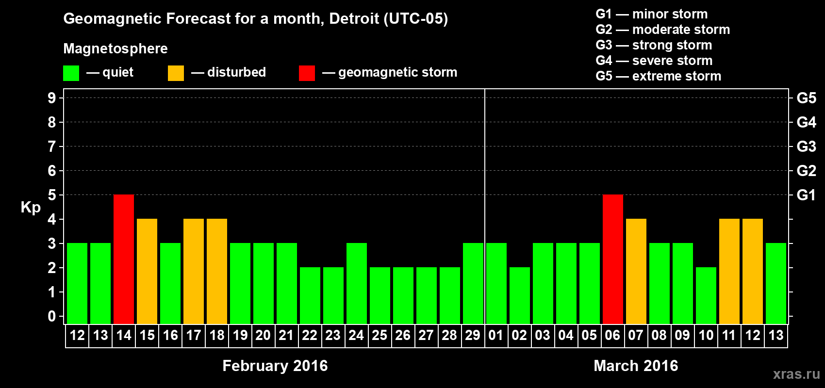 Forecast of the daily maximal value of geomagnetic index&nbsp;Kp for <b>1 month</b> (31 days) <b>from Feb 12, 2016 to Mar 13, 2016</b>