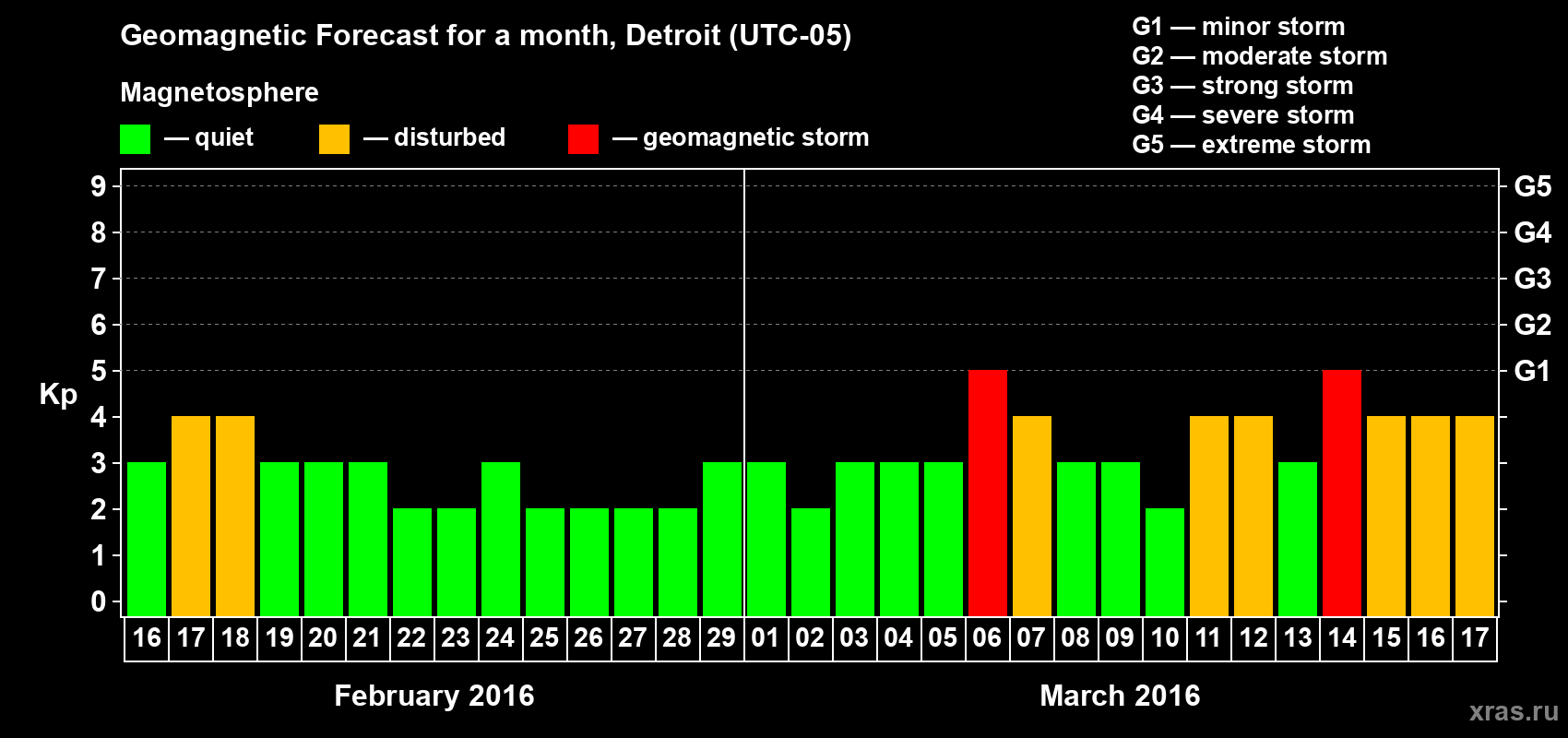 Forecast of the daily maximal value of geomagnetic index&nbsp;Kp for <b>1 month</b> (31 days) <b>from Feb 16, 2016 to Mar 17, 2016</b>