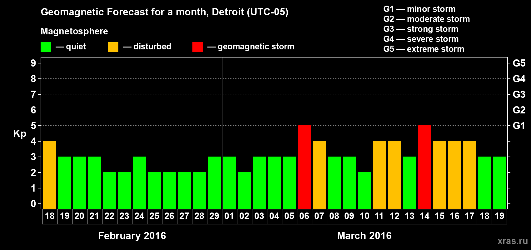 Forecast of the daily maximal value of geomagnetic index&nbsp;Kp for <b>1 month</b> (31 days) <b>from Feb 18, 2016 to Mar 19, 2016</b>