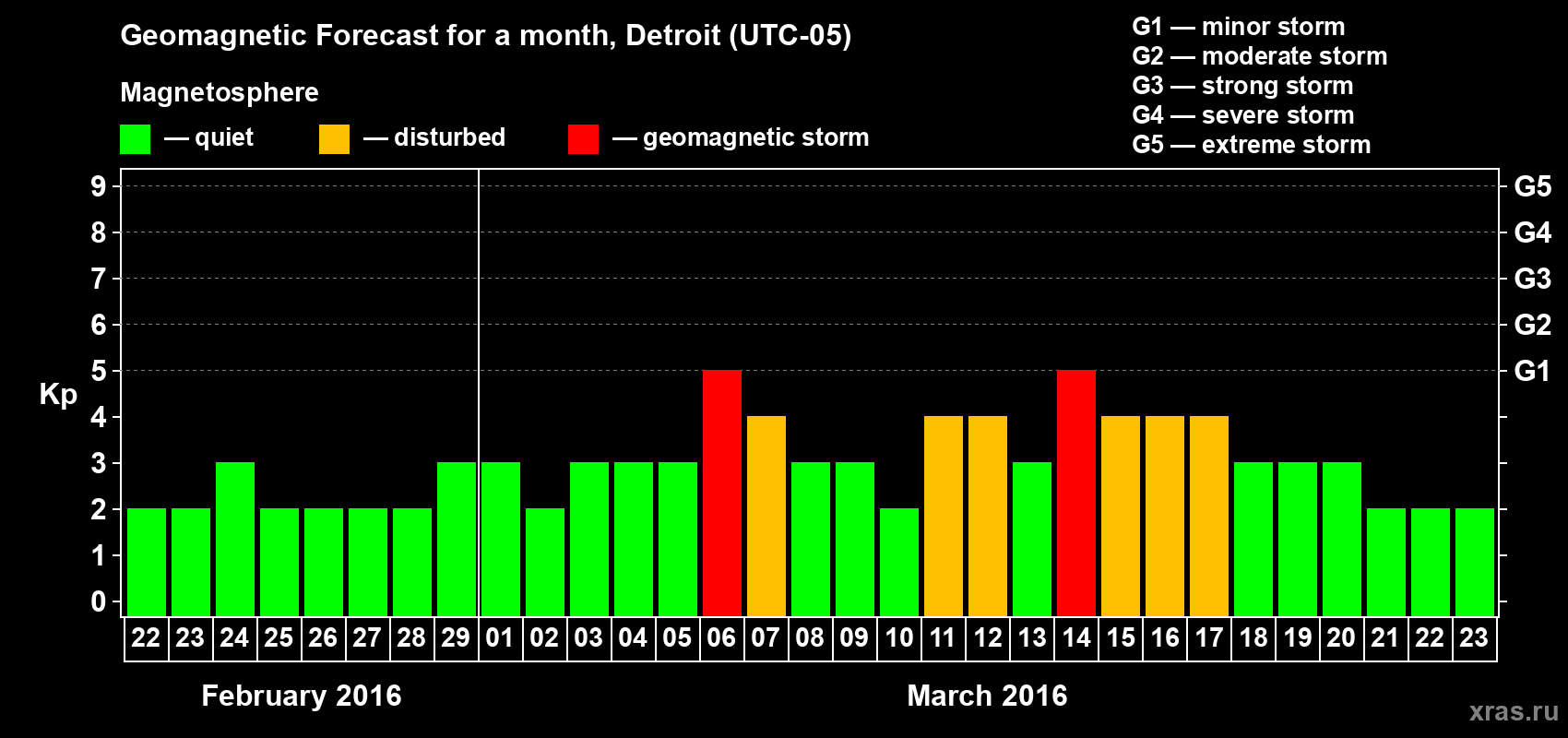 Forecast of the daily maximal value of geomagnetic index&nbsp;Kp for <b>1 month</b> (31 days) <b>from Feb 22, 2016 to Mar 23, 2016</b>