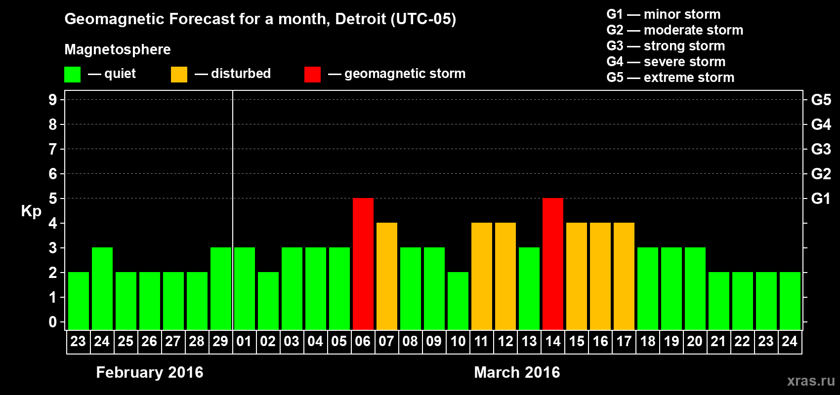Forecast of the daily maximal value of geomagnetic index Kp for <b>1 month</b> (31 days) <b>from Feb 23, 2016 to Mar 24, 2016</b>