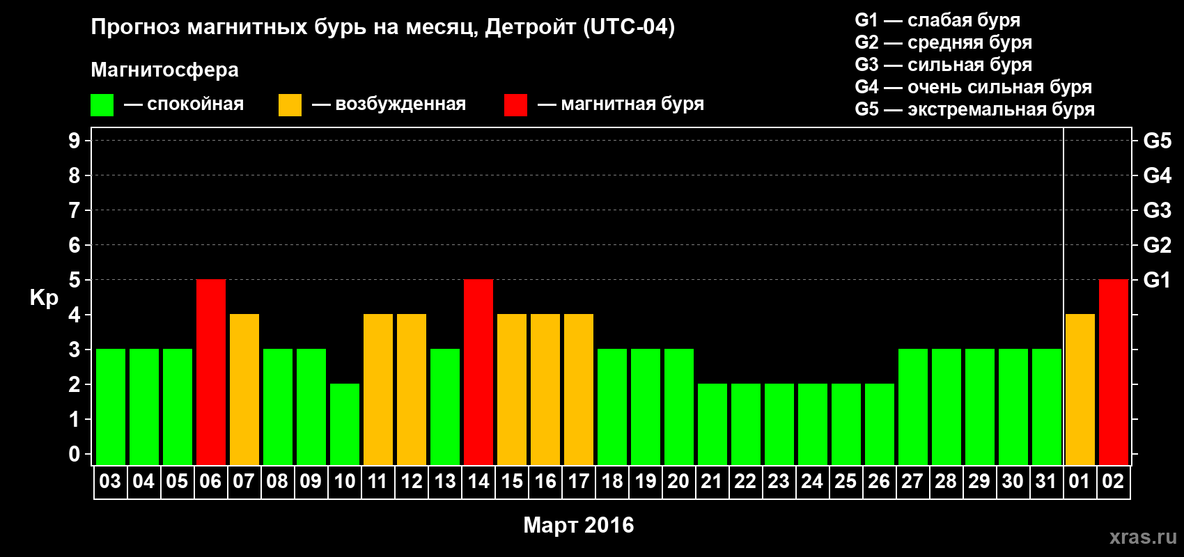 Прогноз максимального суточного геомагнитного индекса Kp на <b>1 месяц</b> (31 день) <b>с 03 марта по 02 апреля 2016 г</b>