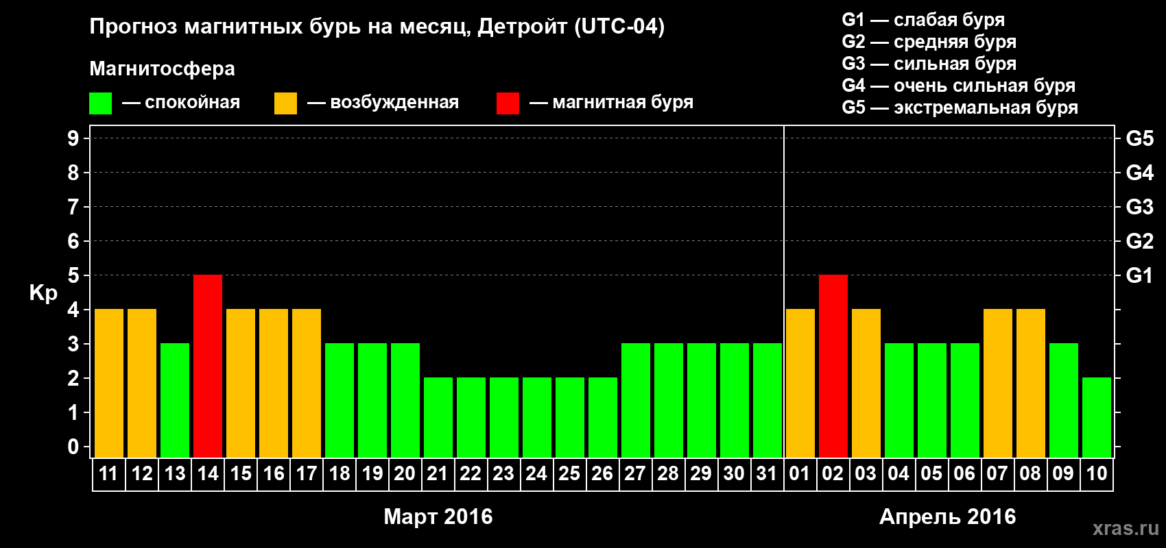 Прогноз максимального суточного геомагнитного индекса Kp на <b>1 месяц</b> (31 день) <b>с 11 марта по 10 апреля 2016 г</b>