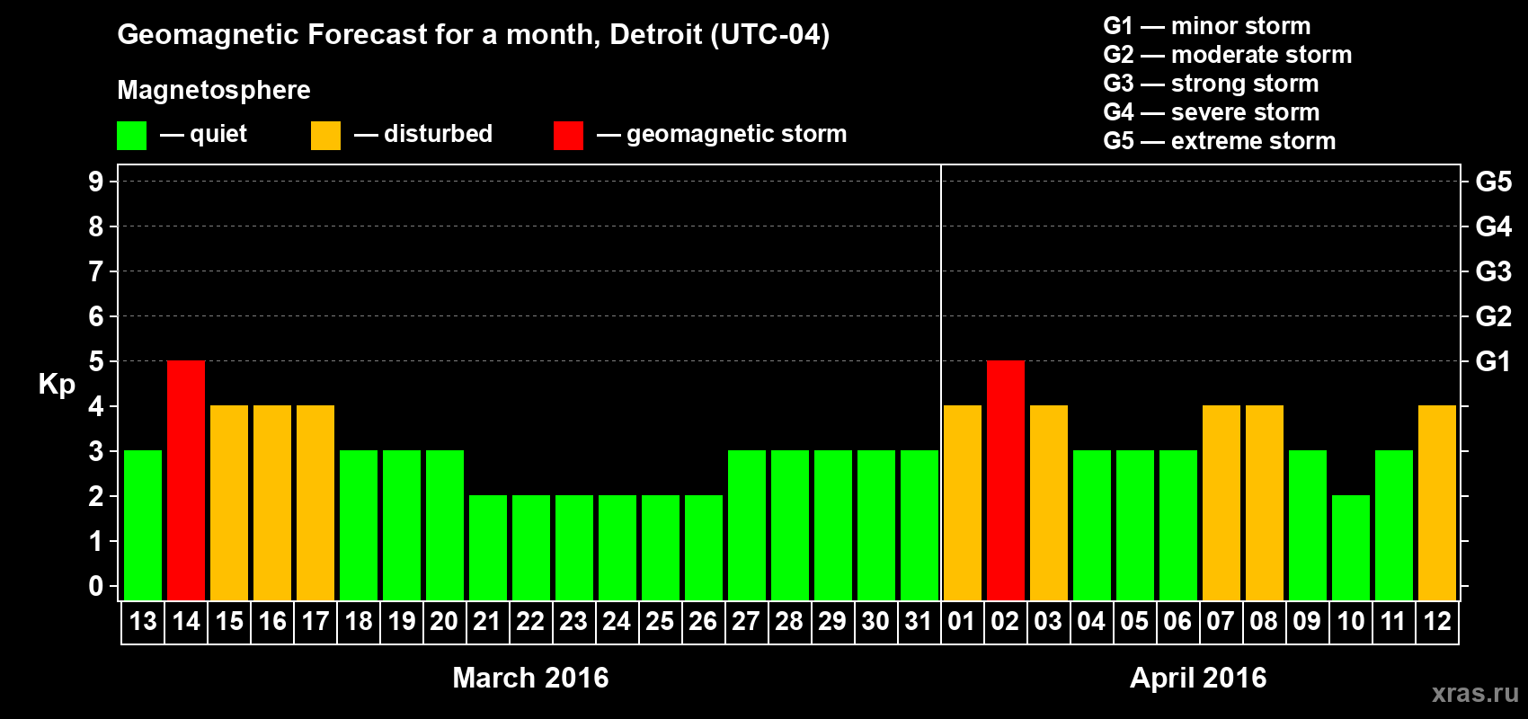 Forecast of the daily maximal value of geomagnetic index Kp for <b>1 month</b> (31 days) <b>from Mar 13, 2016 to Apr 12, 2016</b>