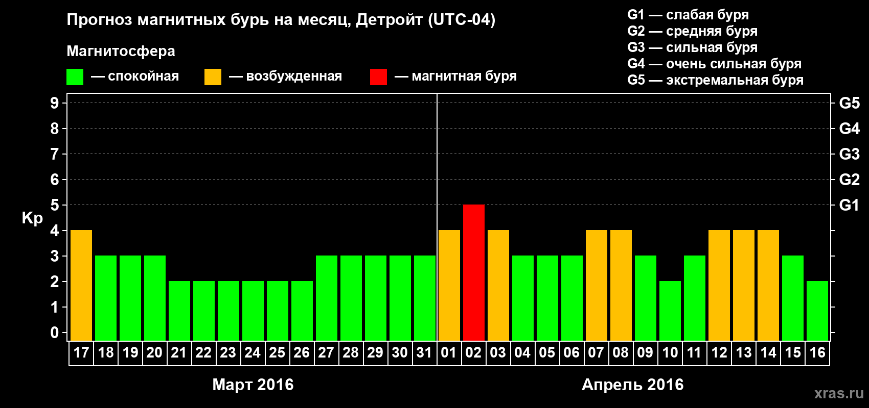 Прогноз максимального суточного геомагнитного индекса Kp на <b>1 месяц</b> (31 день) <b>с 17 марта по 16 апреля 2016 г</b>
