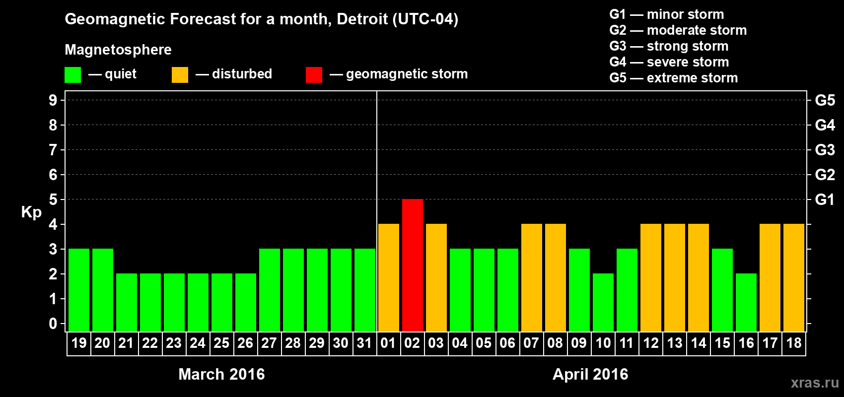 Forecast of the daily maximal value of geomagnetic index Kp for <b>1 month</b> (31 days) <b>from Mar 19, 2016 to Apr 18, 2016</b>