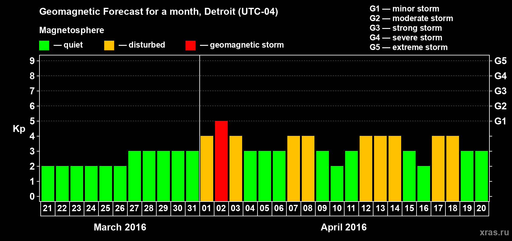 Forecast of the daily maximal value of geomagnetic index Kp for <b>1 month</b> (31 days) <b>from Mar 21, 2016 to Apr 20, 2016</b>