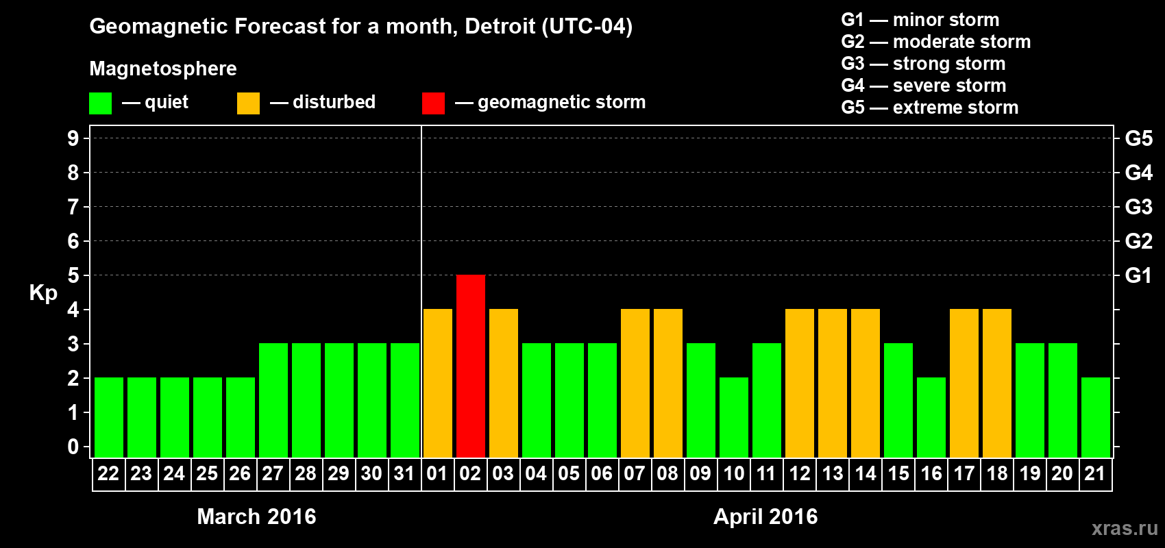 Forecast of the daily maximal value of geomagnetic index Kp for <b>1 month</b> (31 days) <b>from Mar 22, 2016 to Apr 21, 2016</b>