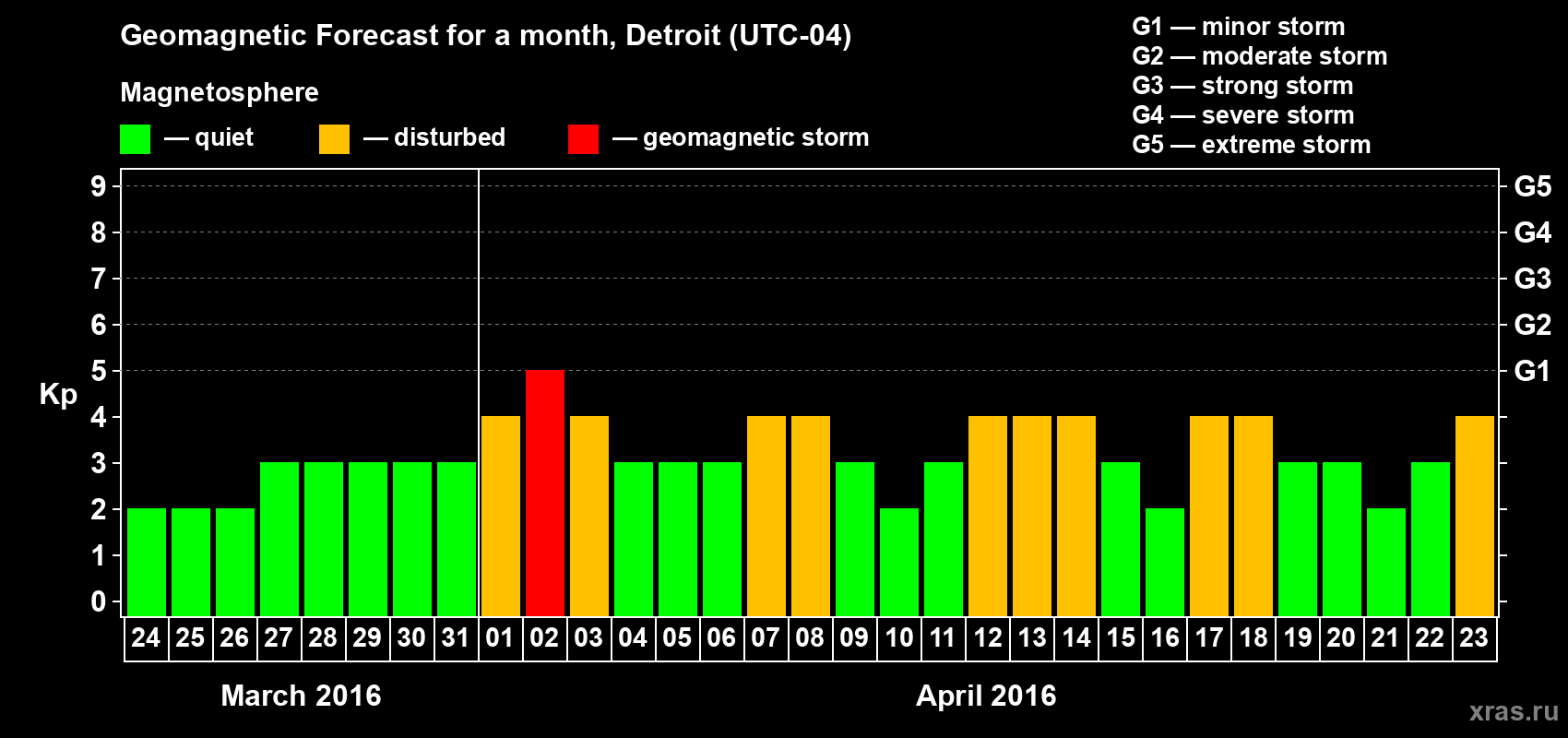 Forecast of the daily maximal value of geomagnetic index Kp for <b>1 month</b> (31 days) <b>from Mar 24, 2016 to Apr 23, 2016</b>