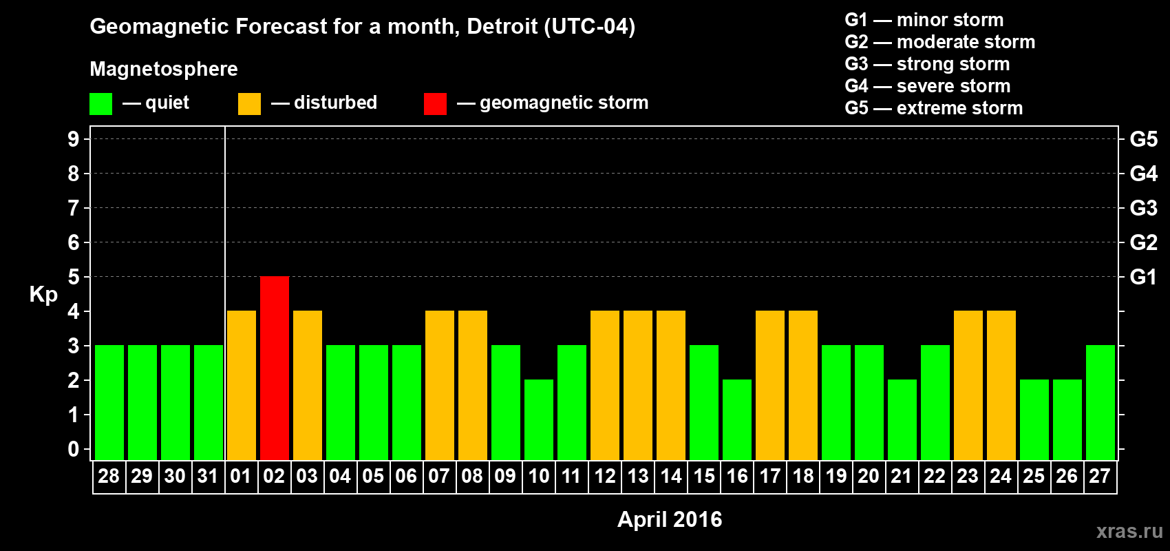 Forecast of the daily maximal value of geomagnetic index Kp for <b>1 month</b> (31 days) <b>from Mar 28, 2016 to Apr 27, 2016</b>