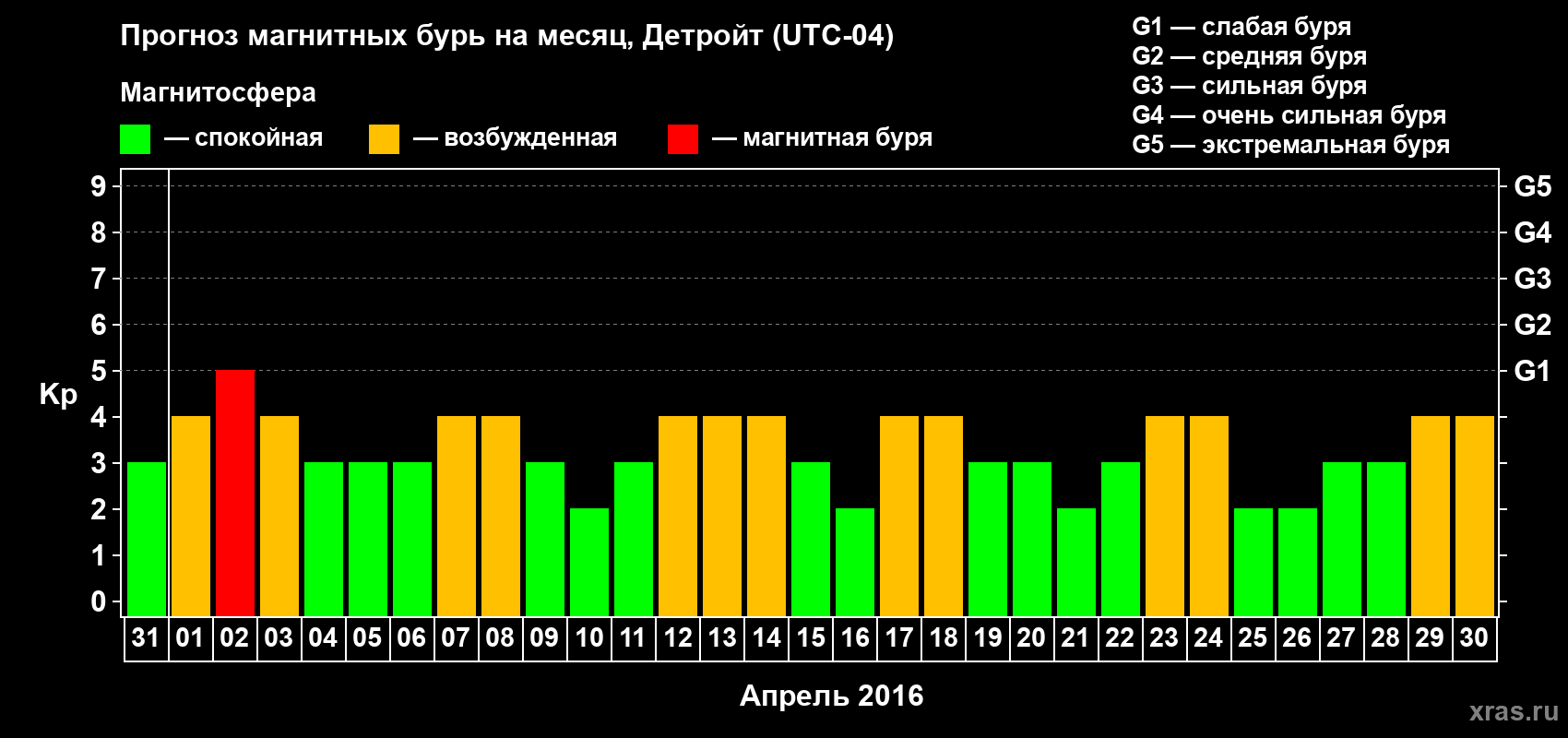 Прогноз максимального суточного геомагнитного индекса&nbsp;Kp на <b>1 месяц</b> (31 день) <b>с 31 марта по 30 апреля 2016 г</b>