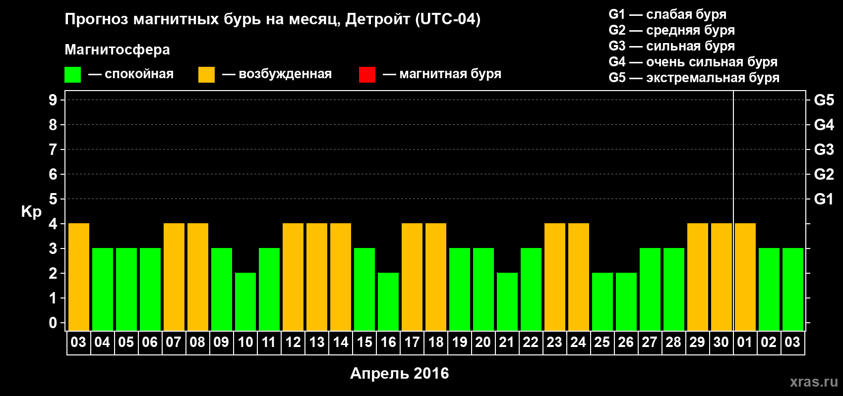 Прогноз максимального суточного геомагнитного индекса Kp на <b>1 месяц</b> (31 день) <b>с 03 апреля по 03 мая 2016 г</b>