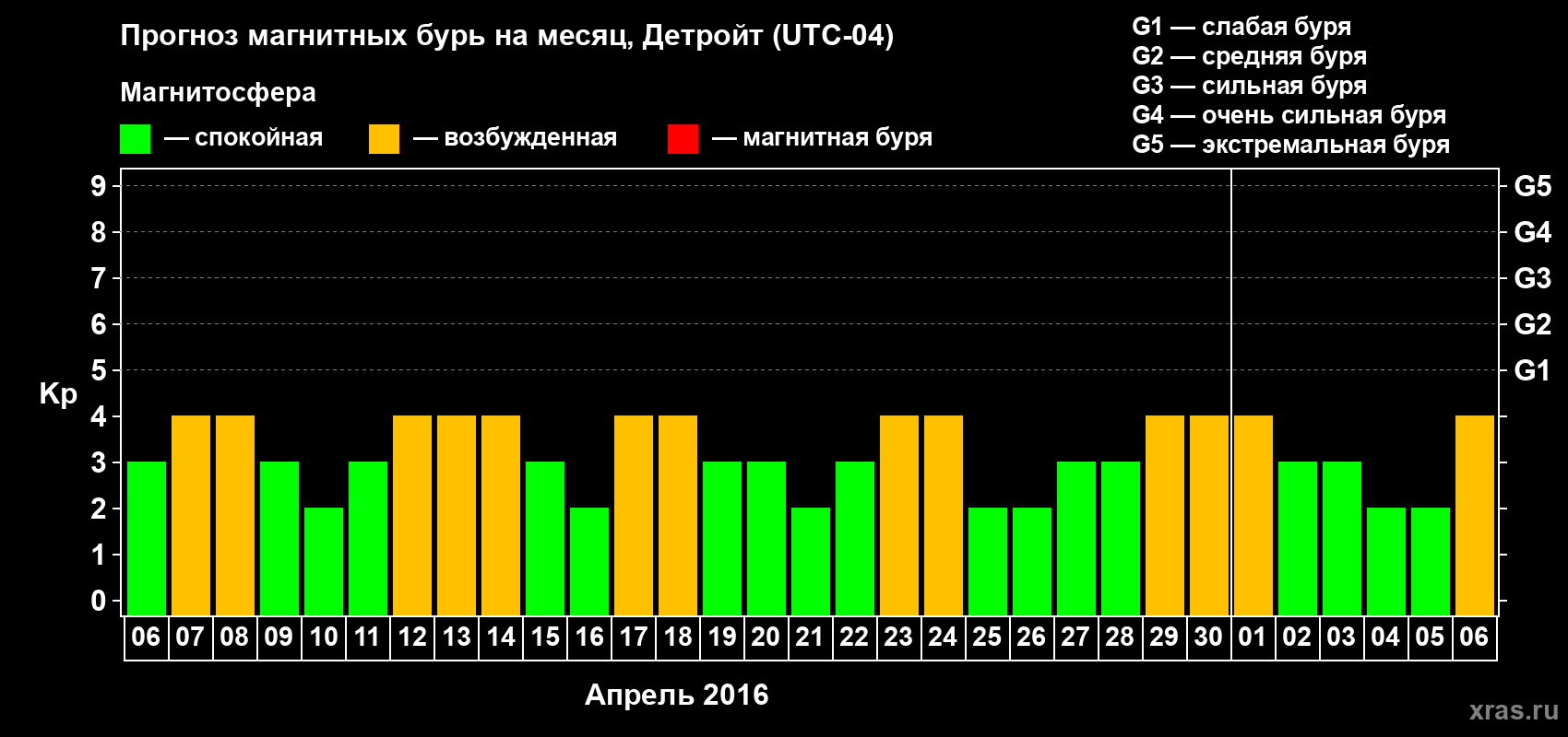 Прогноз максимального суточного геомагнитного индекса Kp на <b>1 месяц</b> (31 день) <b>с 06 апреля по 06 мая 2016 г</b>