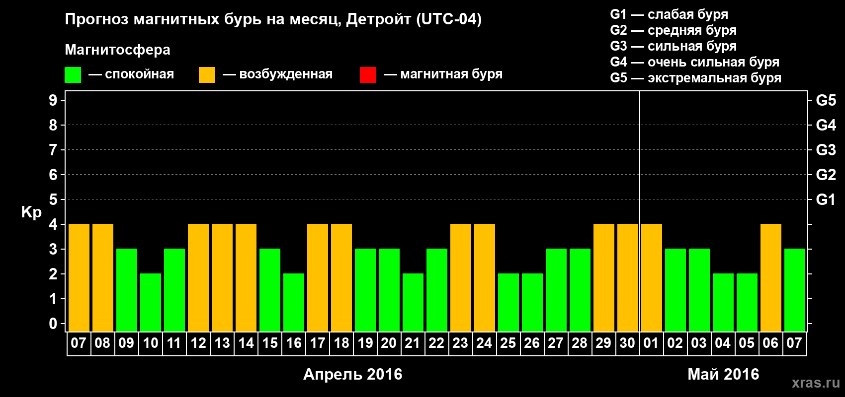 Прогноз максимального суточного геомагнитного индекса Kp на <b>1 месяц</b> (31 день) <b>с 07 апреля по 07 мая 2016 г</b>