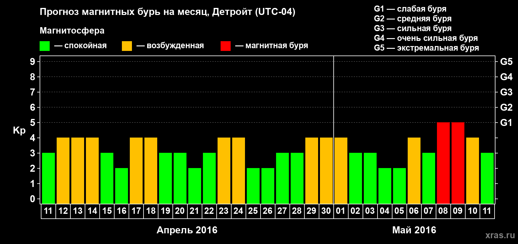 Прогноз максимального суточного геомагнитного индекса Kp на <b>1 месяц</b> (31 день) <b>с 11 апреля по 11 мая 2016 г</b>