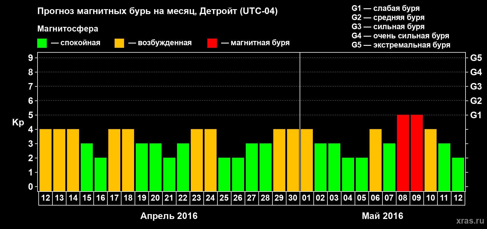 Прогноз максимального суточного геомагнитного индекса Kp на <b>1 месяц</b> (31 день) <b>с 12 апреля по 12 мая 2016 г</b>