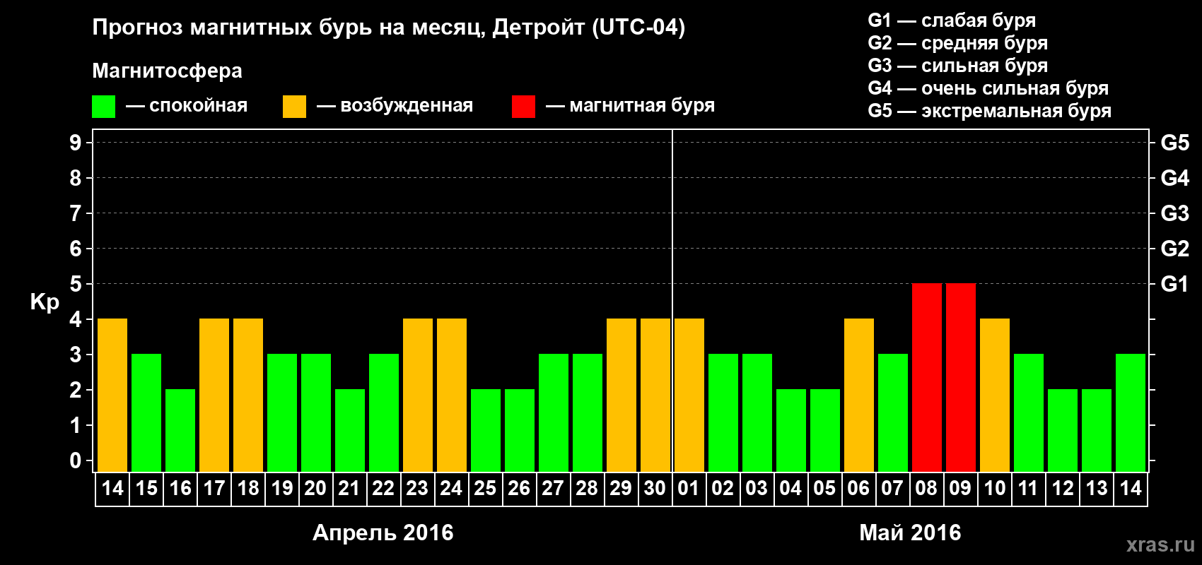 Прогноз максимального суточного геомагнитного индекса Kp на <b>1 месяц</b> (31 день) <b>с 14 апреля по 14 мая 2016 г</b>