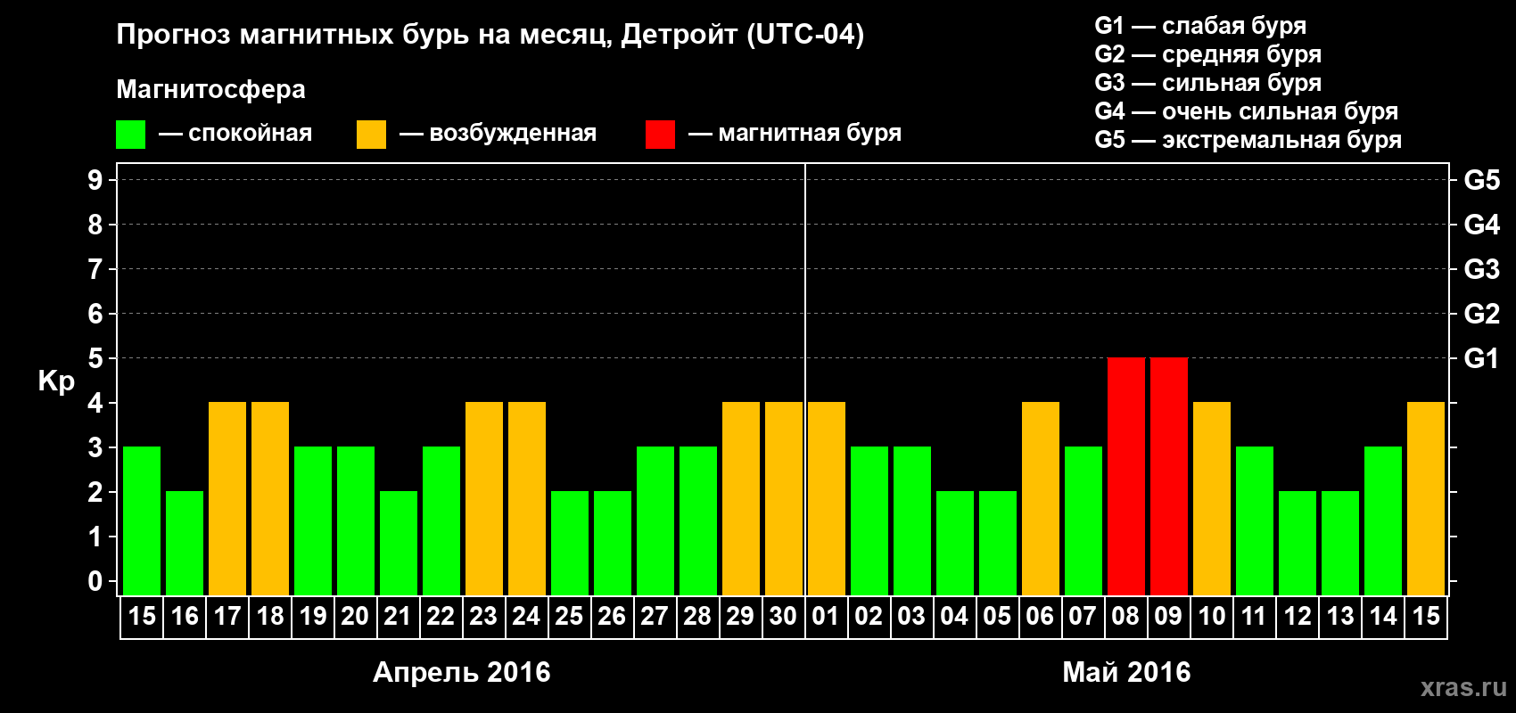 Прогноз максимального суточного геомагнитного индекса Kp на <b>1 месяц</b> (31 день) <b>с 15 апреля по 15 мая 2016 г</b>